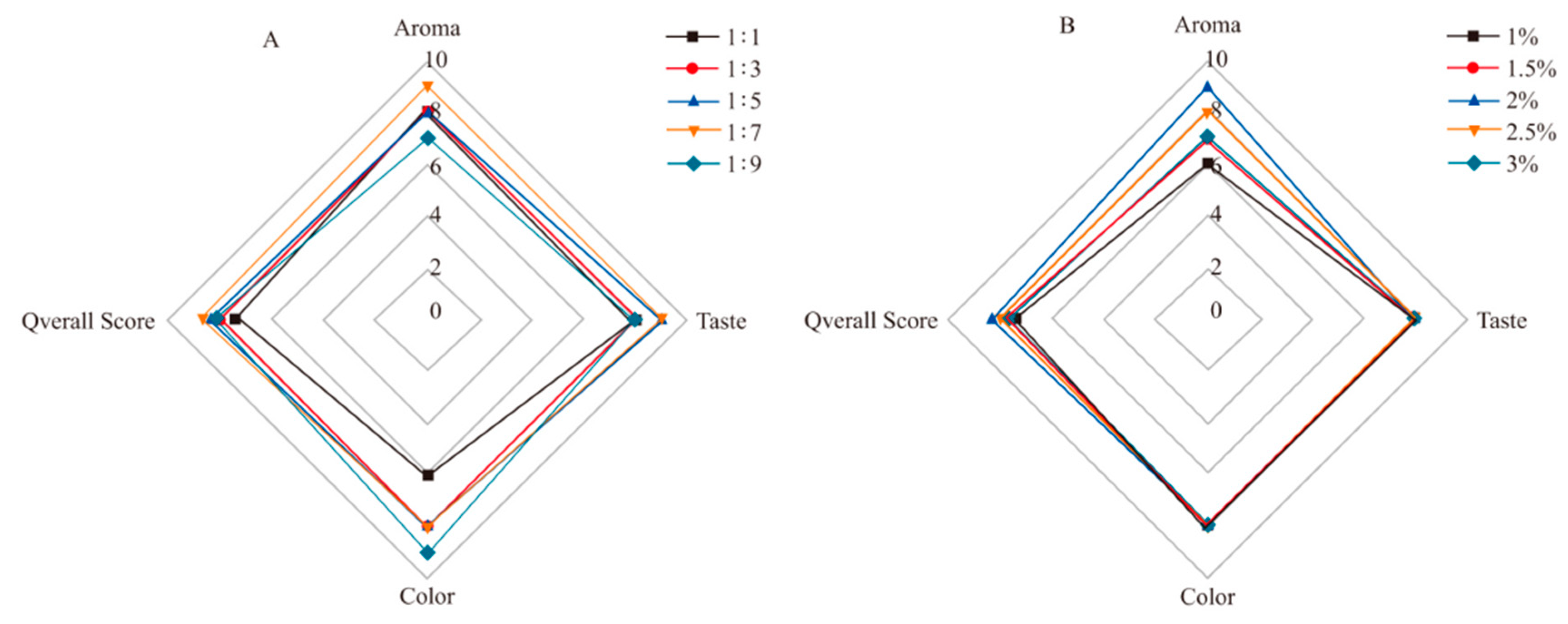 Foods 12 02173 g002 550