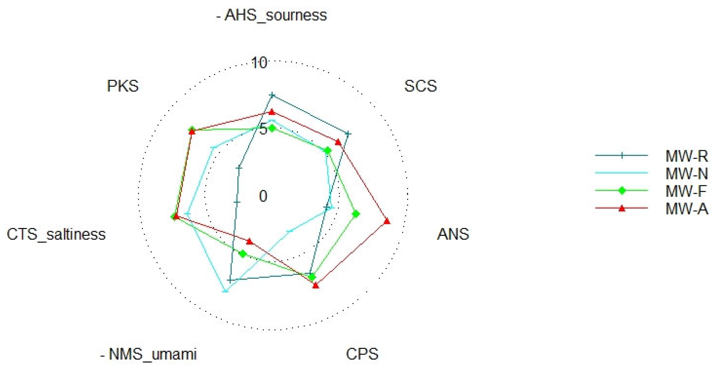 Foods Free FullText Enzymatic Hydrolysis of Tenebrio molitor (Mealworm) Using Nuruk Extract