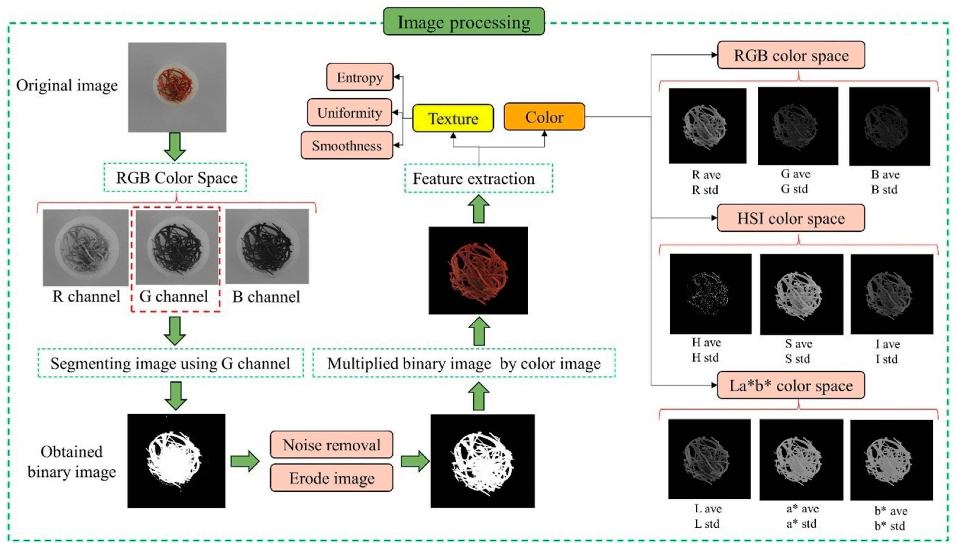 Foods 12 02192 g003 Foods 12 02192 g003