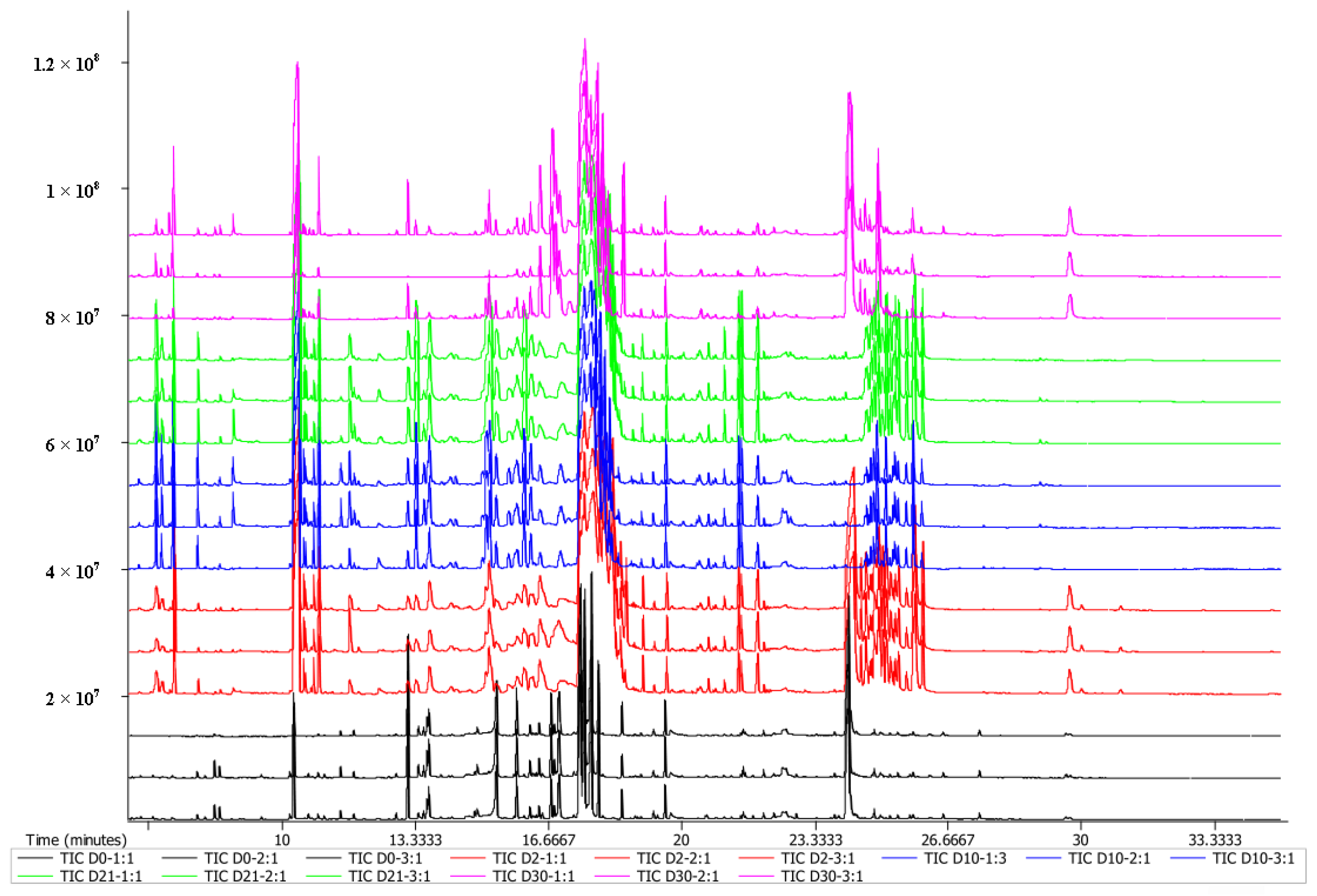 Analysis of Metabolic Components of JUNCAO Wine Based on GC