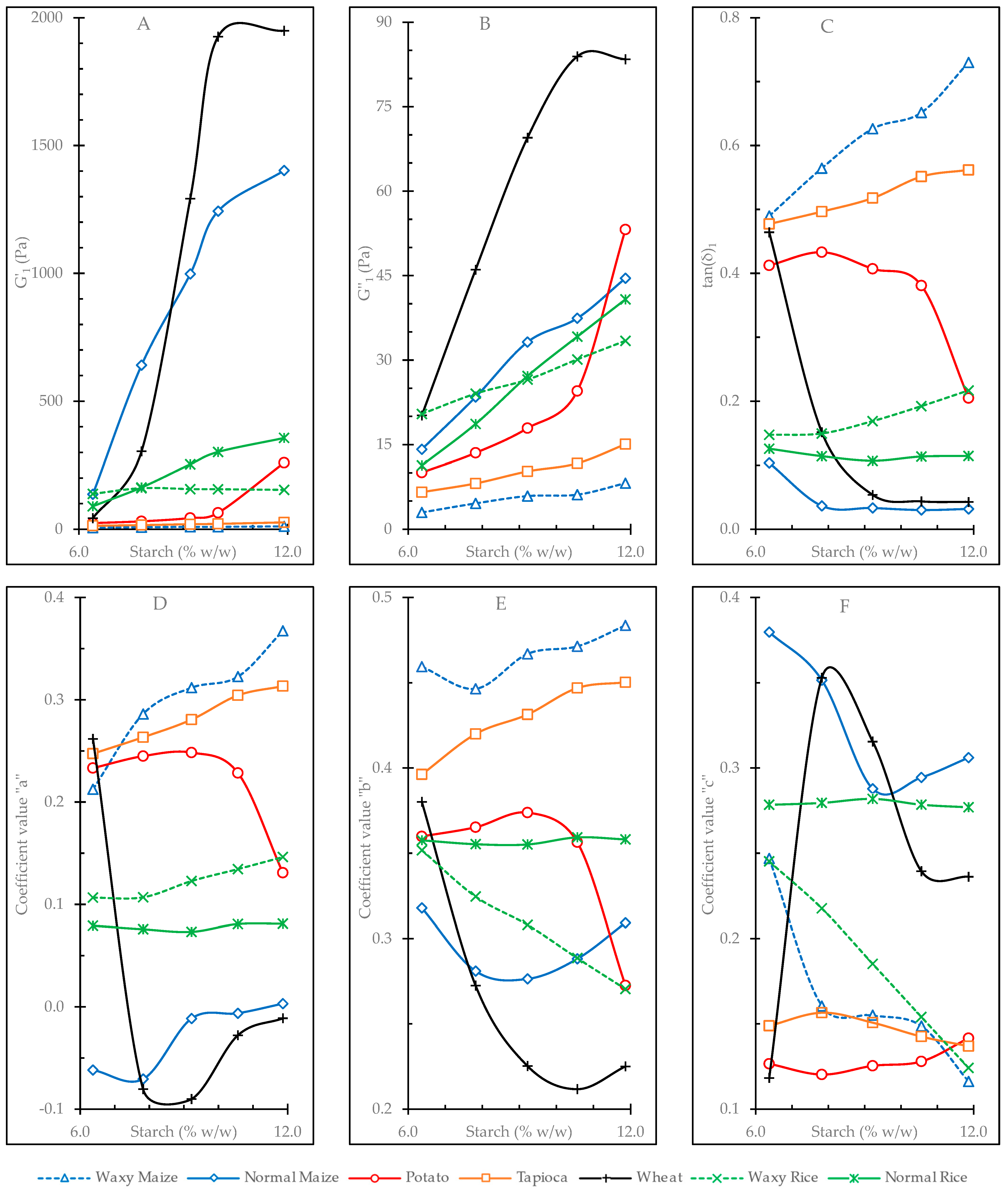 Impact of Mineral Ions and Their Concentrations on Pasting and Gelation of  Potato, Rice, and Maize Starches and Blends Thereof - Lemmens - 2021 -  Starch - Stärke - Wiley Online Library