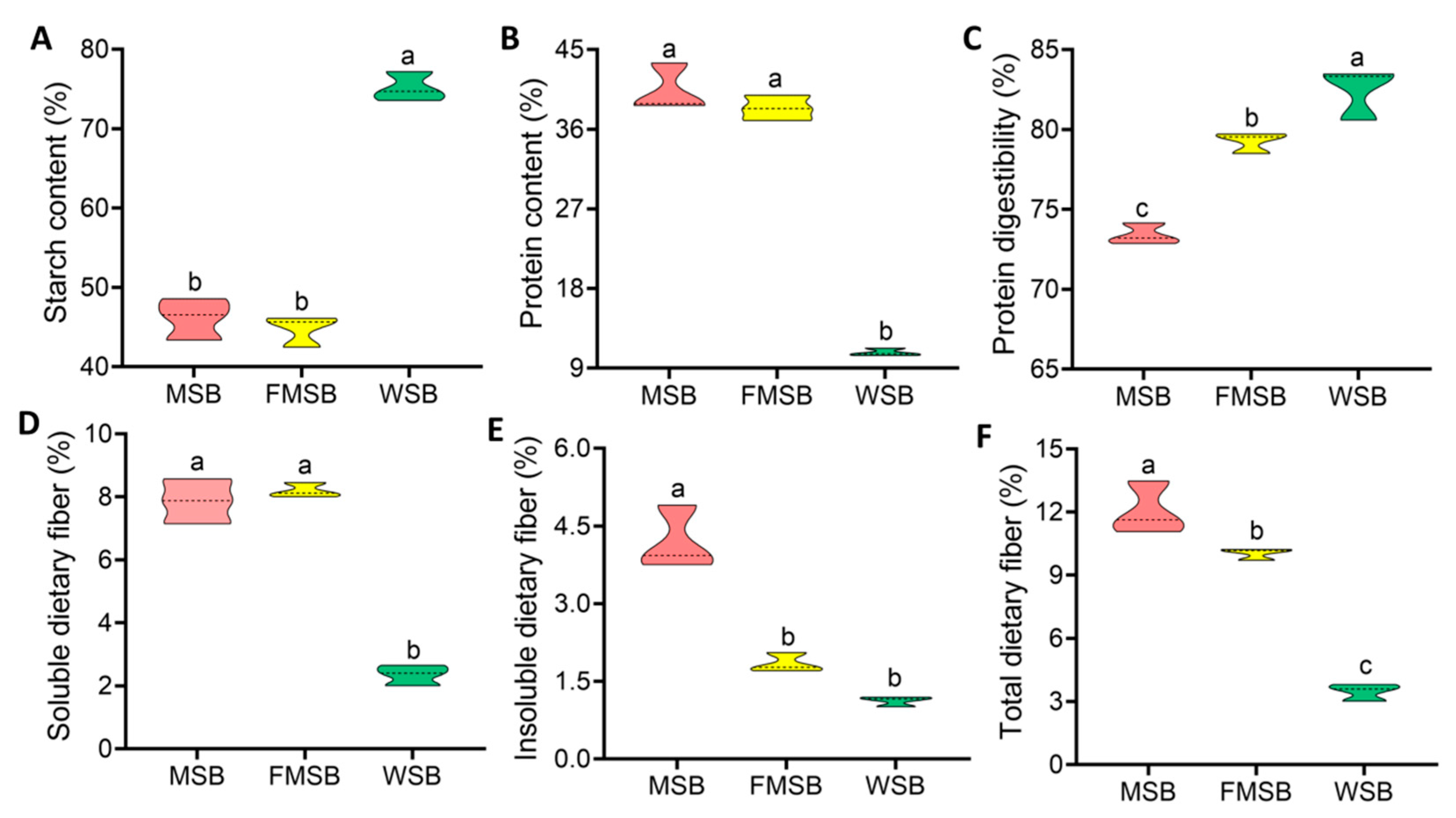 Foods Free FullText Steamed Multigrain Bread Prepared from Dough