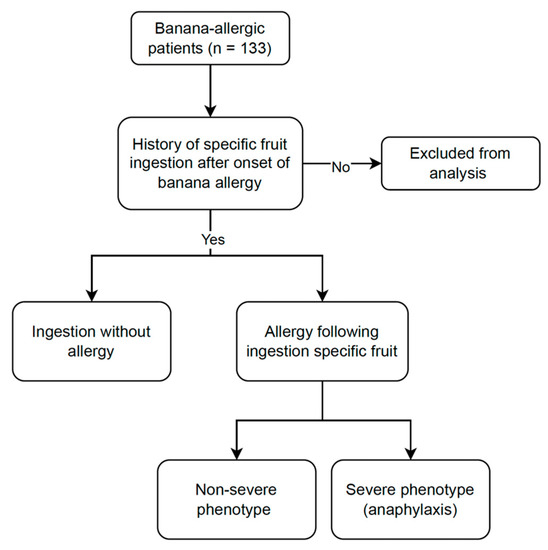 Foods Free FullText Not Just a Banana The Extent of Fruit Cross