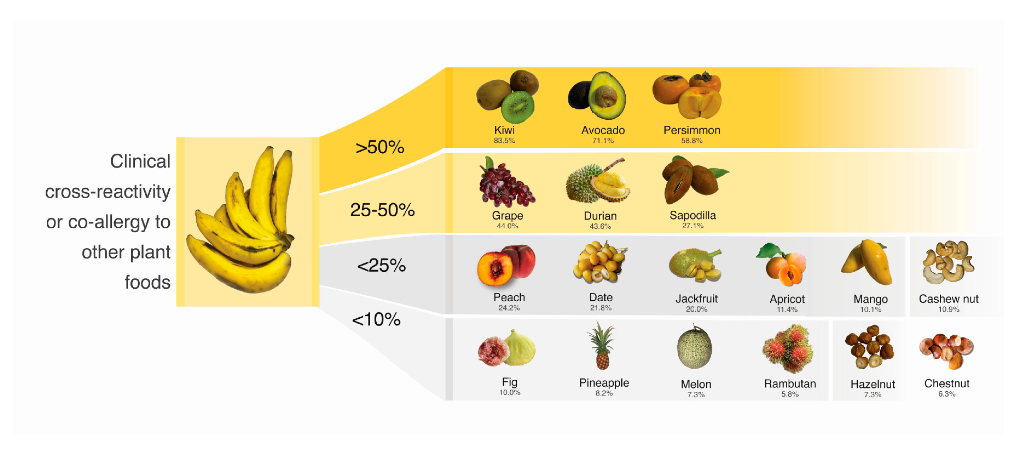 Foods Free FullText Not Just a Banana The Extent of Fruit Cross