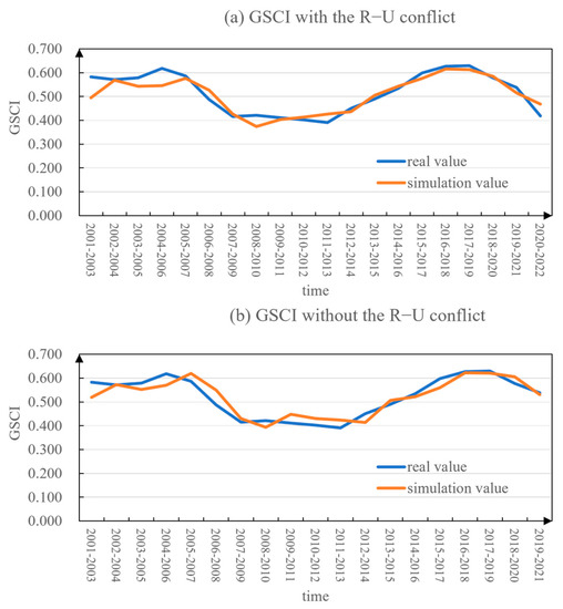 Predicting the Potential Impact of Emergency on Global Grain Security: A  Case of the Russia–Ukraine Conflict