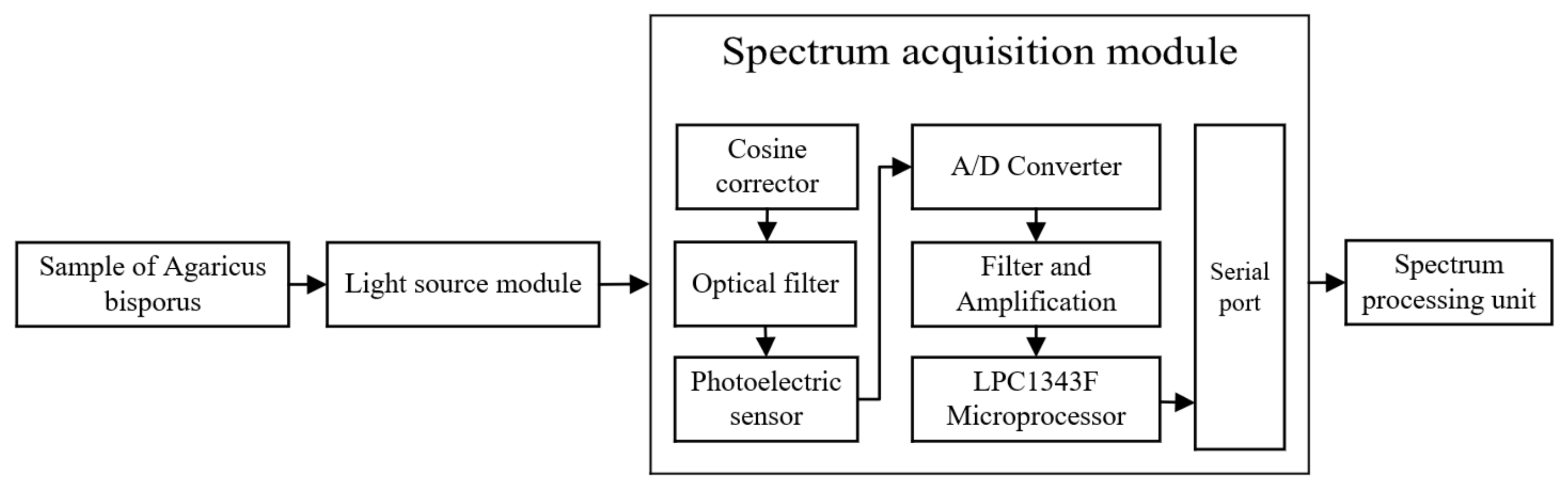 Foods 12 02562 g002 Foods 12 02562 g002