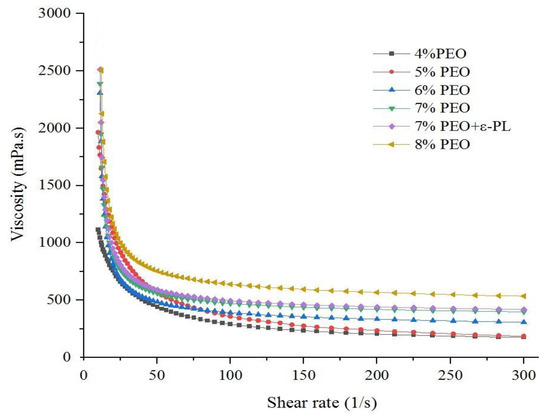 Fabrication of ɛ-Polylysine-Loaded Electrospun Nanofiber Mats from