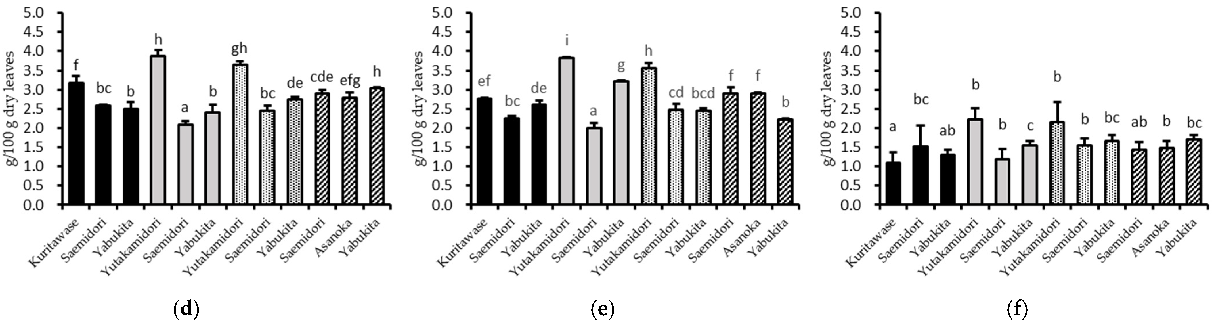 Foods 12 02611 g003b