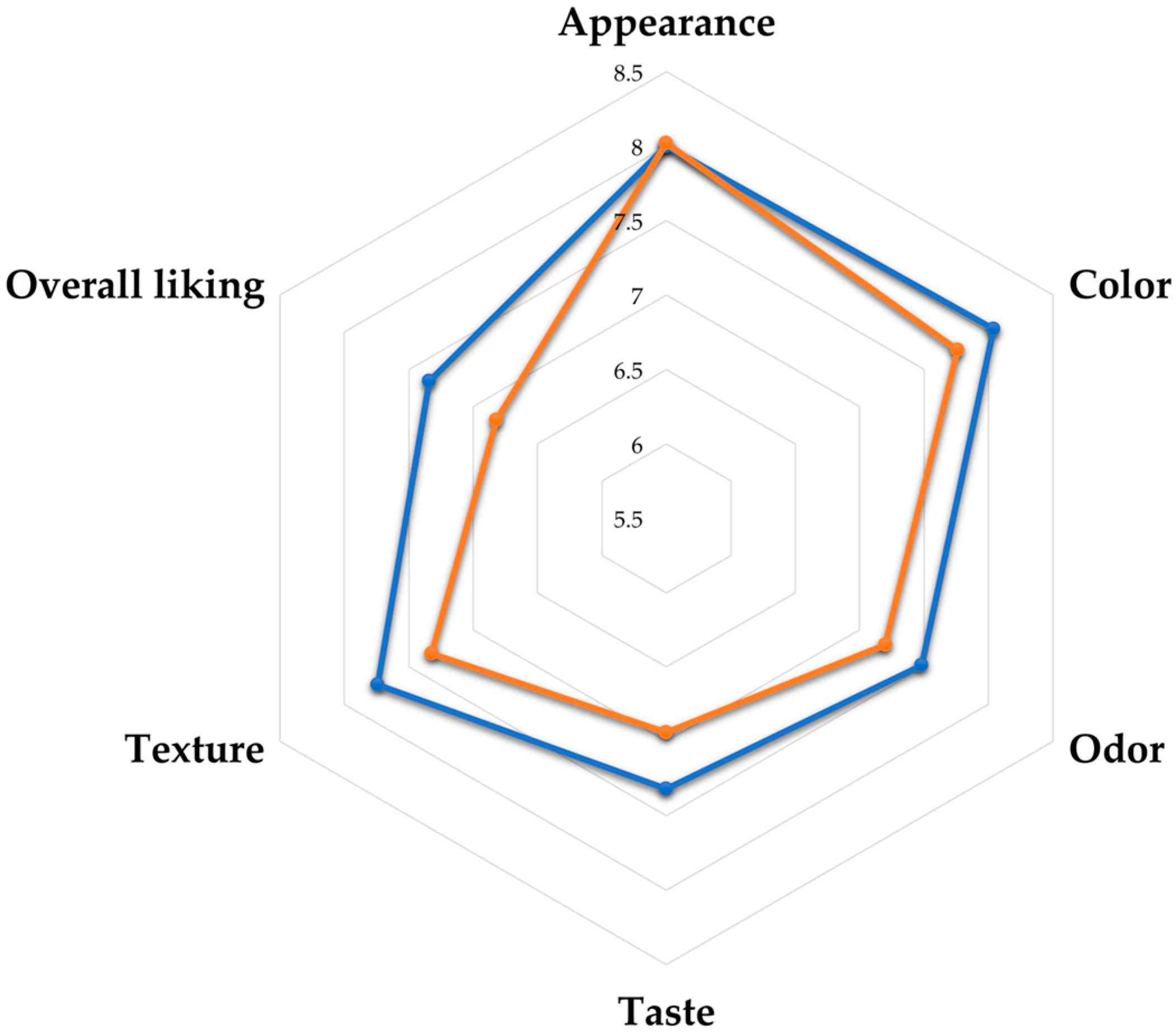Foods 12 02647 g002 Foods 12 02647 g002