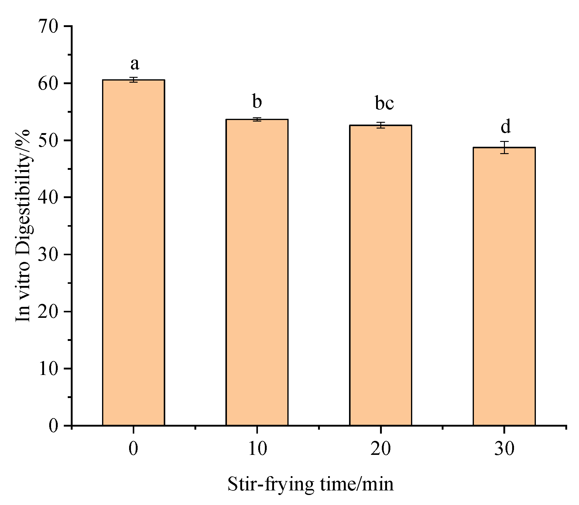 Effect of StirFrying on Physicochemical and Functional Properties of