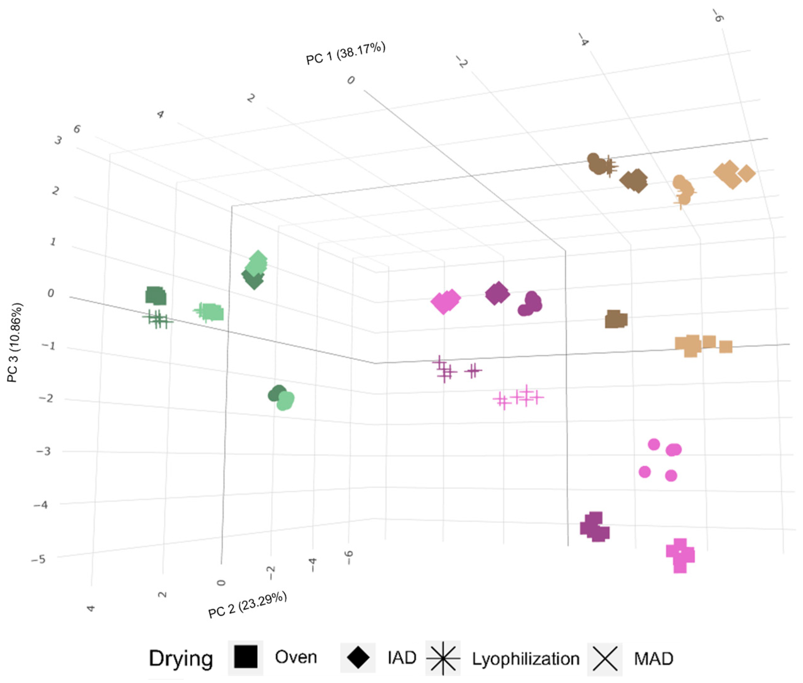 Foods 12 02684 g002 Foods 12 02684 g002