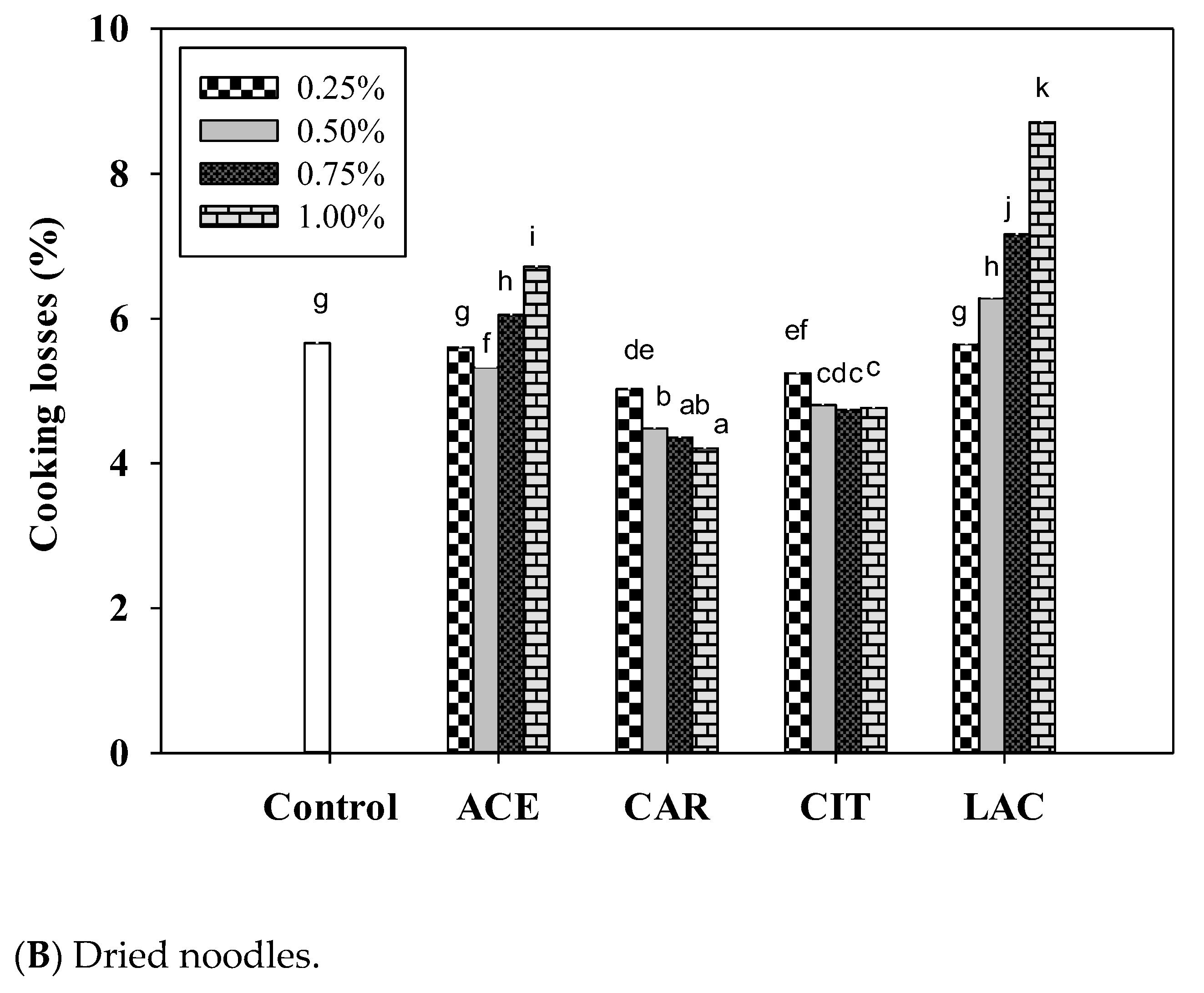 Foods 12 02696 g004b Foods 12 02696 g004b