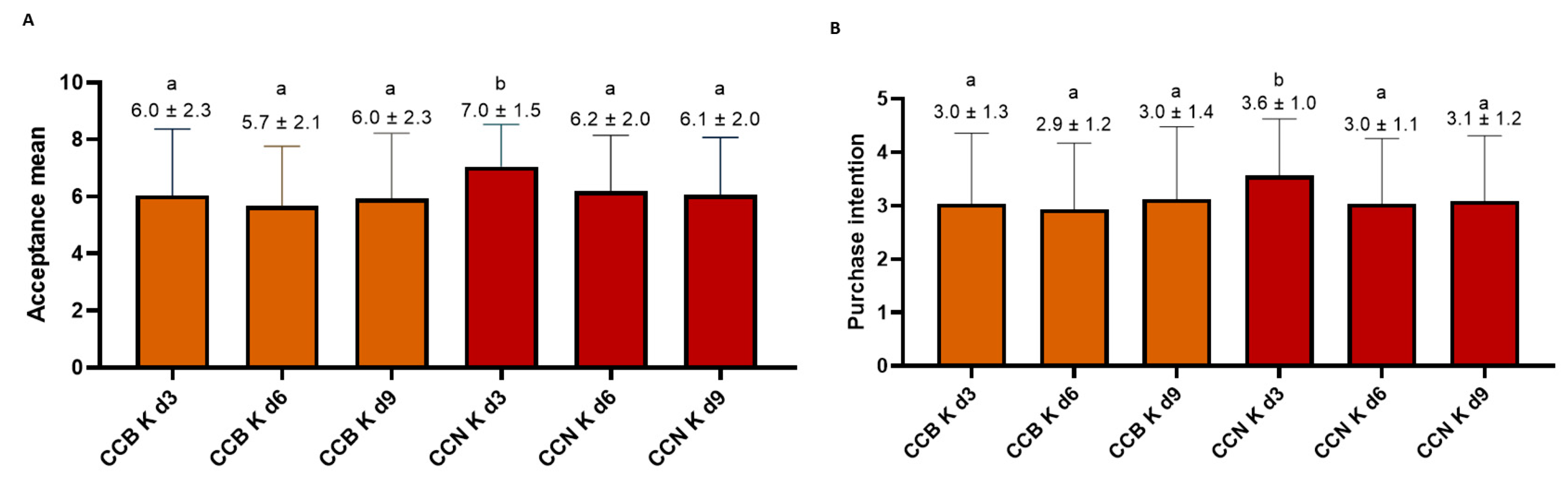 Foods 12 02710 g007 Foods 12 02710 g007