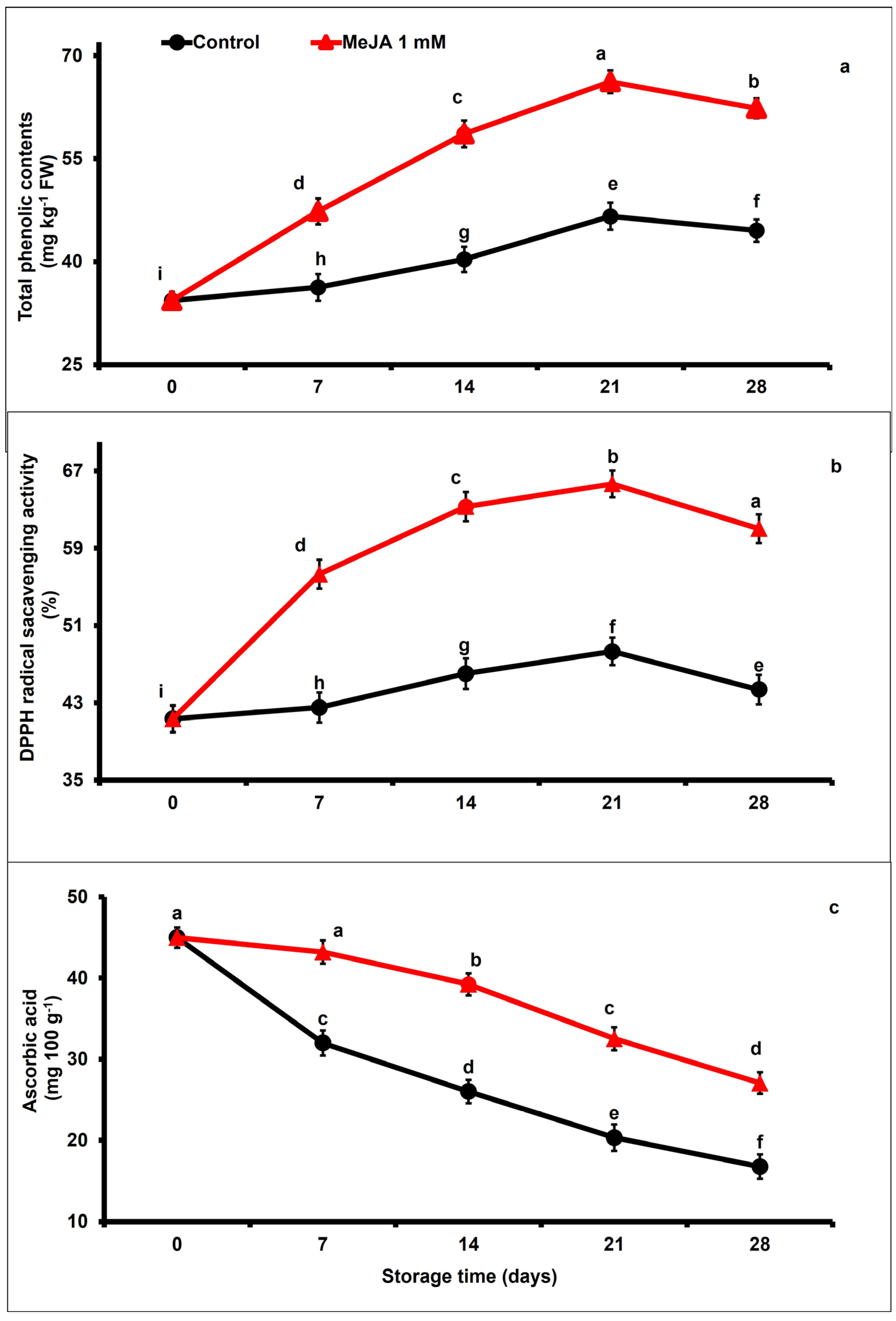Foods 12 02743 g003 Foods 12 02743 g003