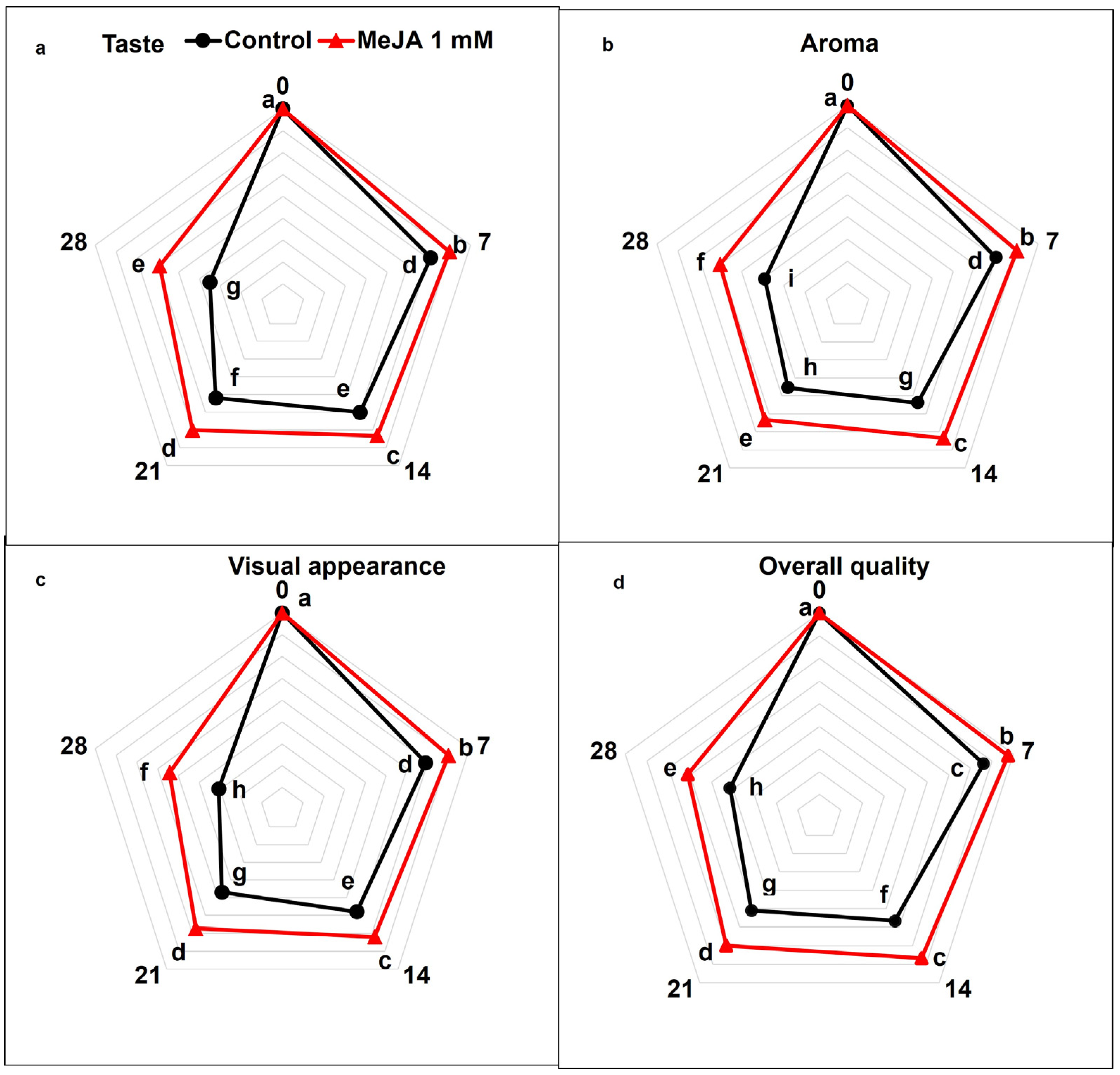 Foods 12 02743 g006 Foods 12 02743 g006
