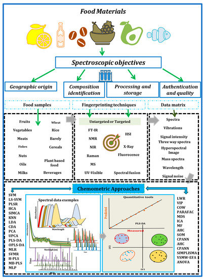 Foods, Free Full-Text