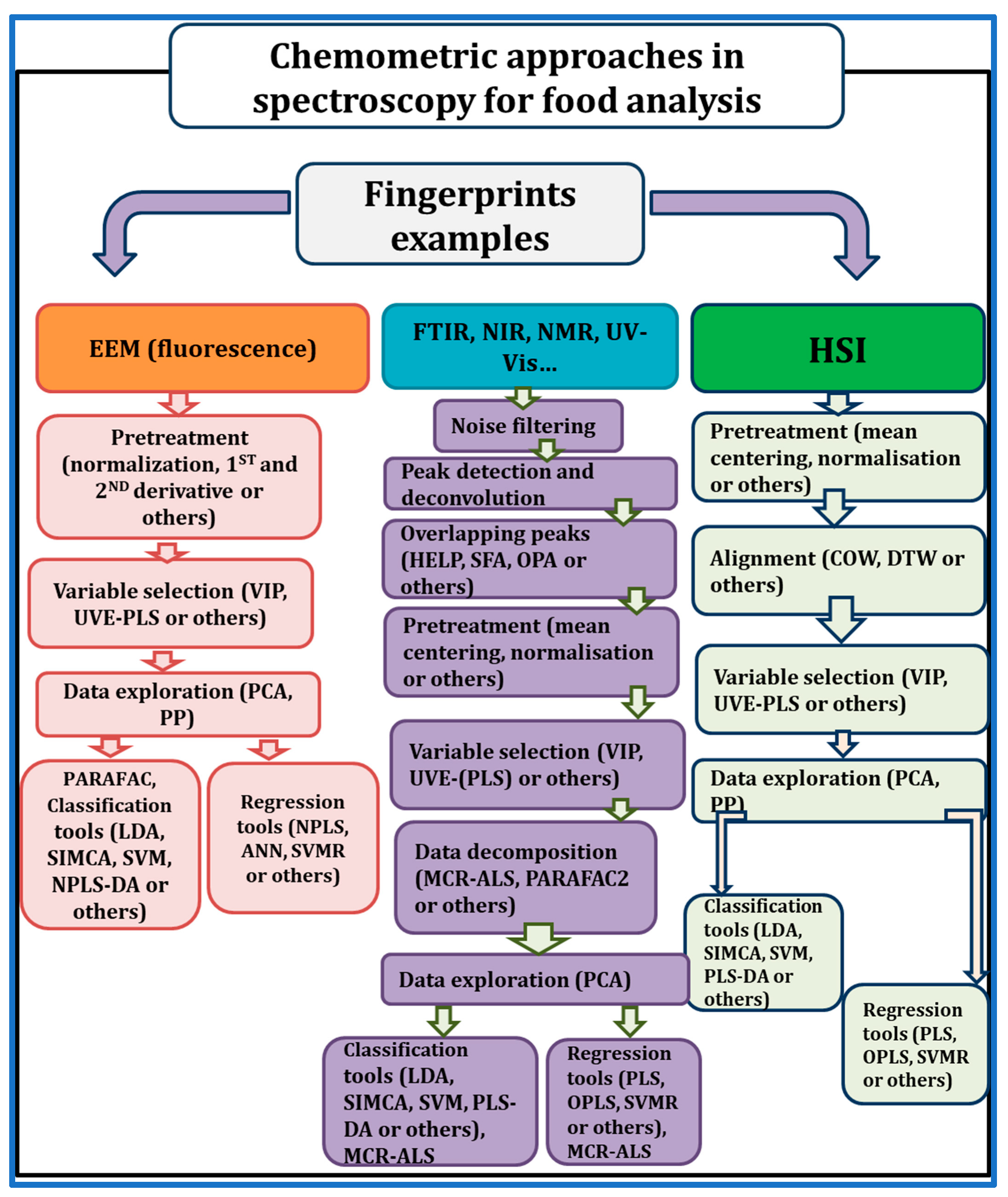 Foods Free FullText Current Application of Advancing Spectroscopy Techniques in Food