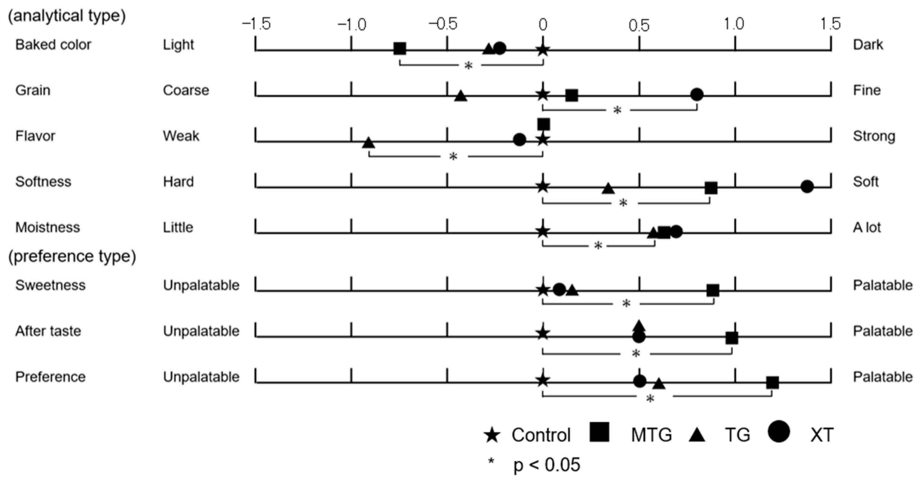 Effect of Thermoresponsive Xyloglucan on the BreadMaking Properties