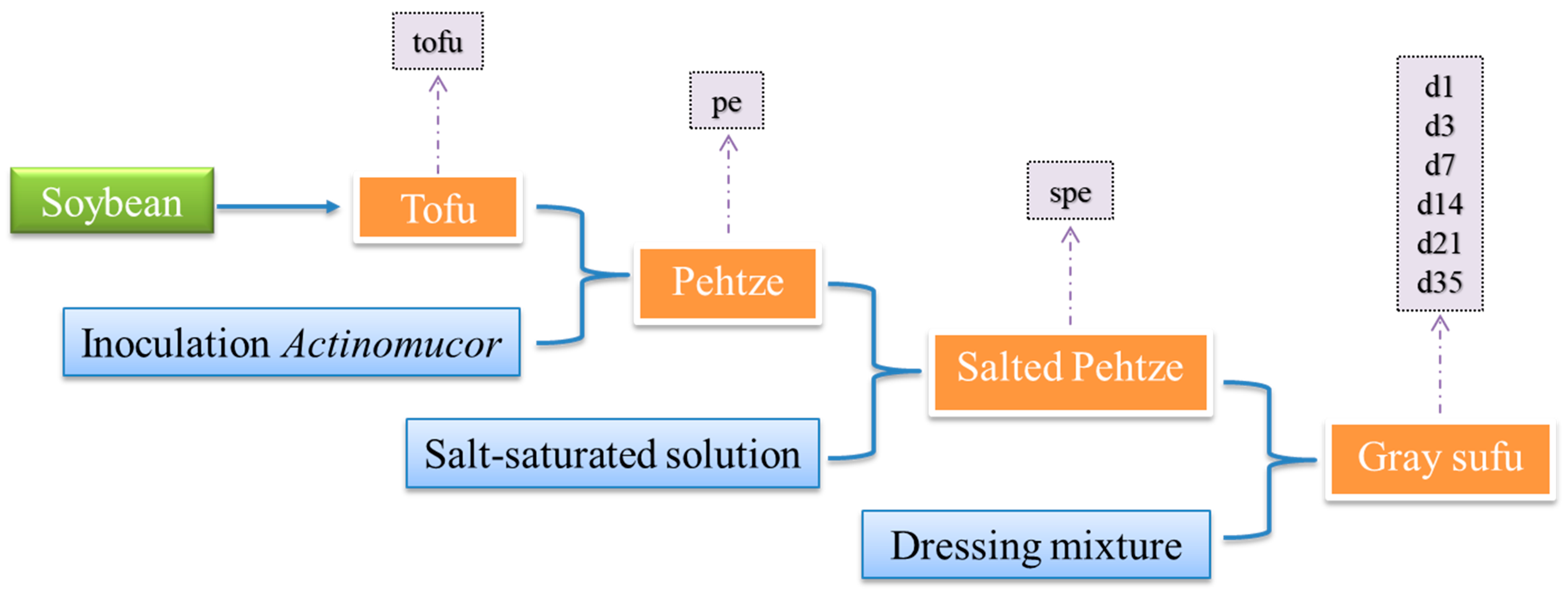 Foods 12 02767 g001 Foods 12 02767 g001