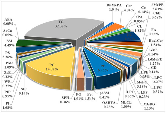 Spectrophotometric- and LC/MS-Based Lipidomics Analyses