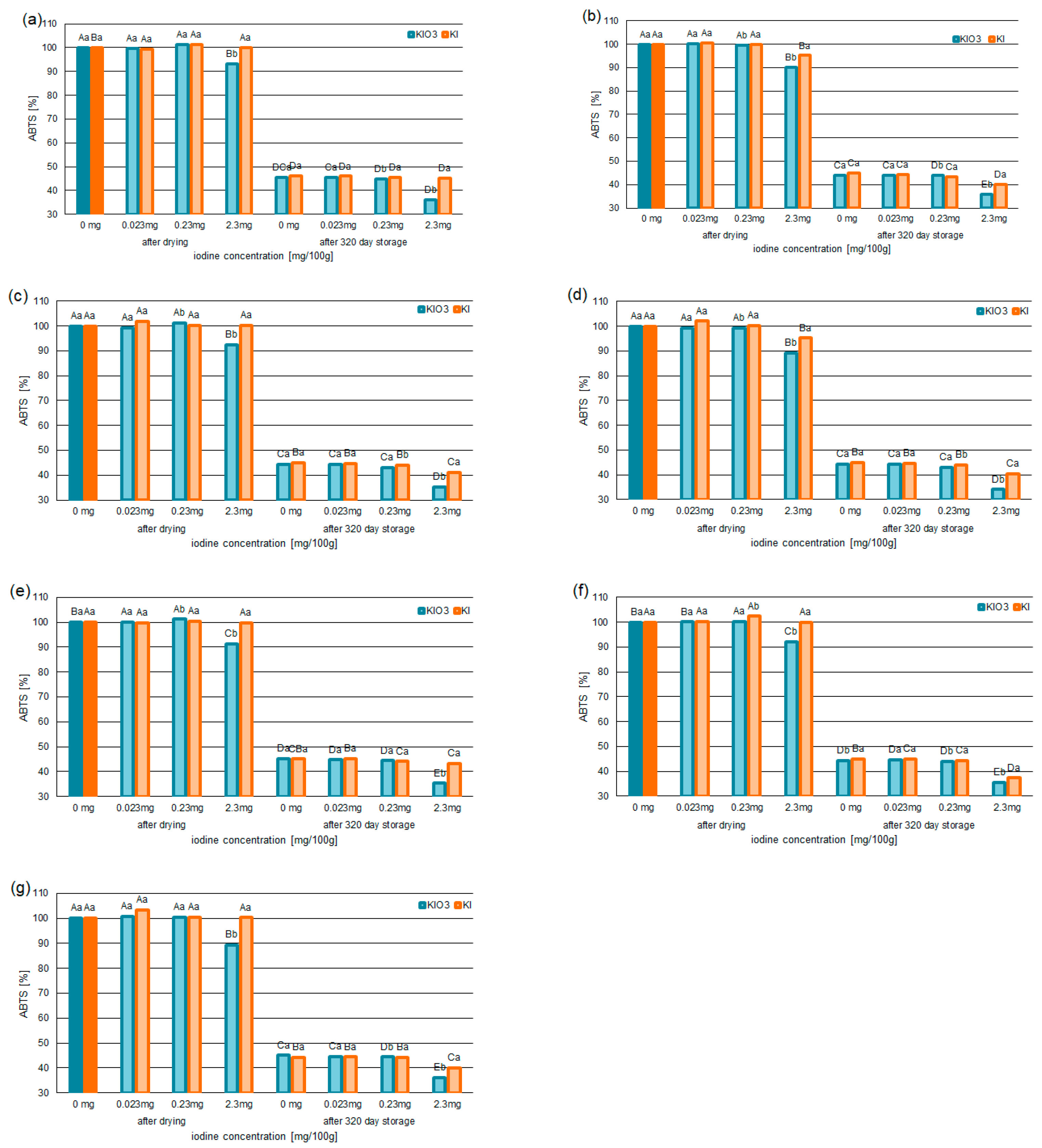 Foods 12 02792 g002 Foods 12 02792 g002