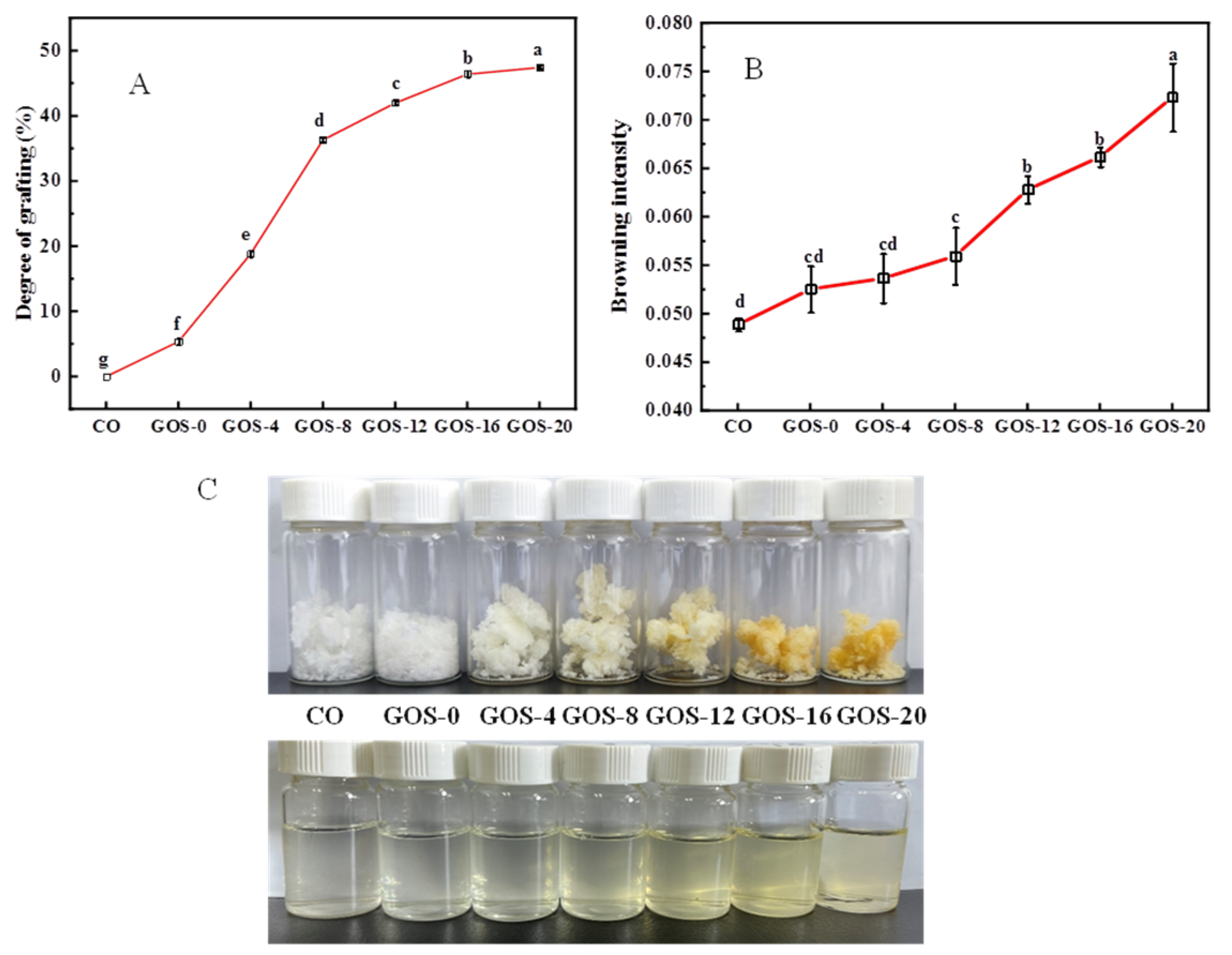 Modified Structural and Functional Properties of Fish Gelatin by 
