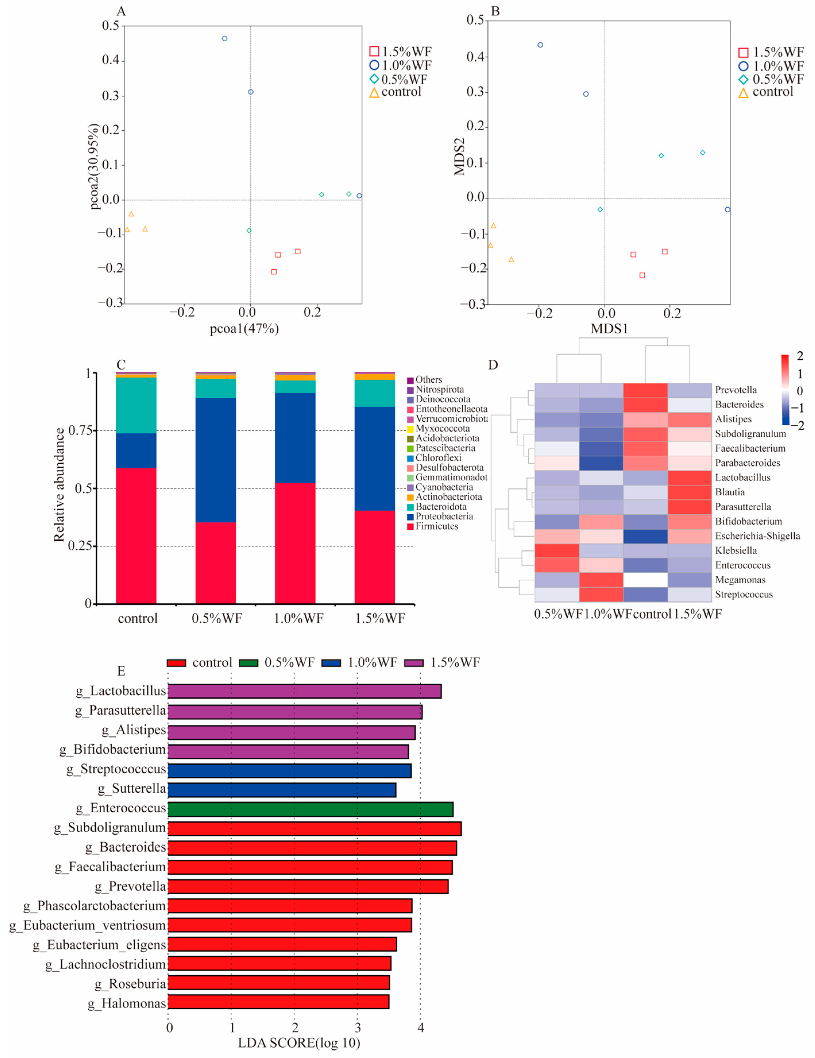 Foods 12 02847 g010 Foods 12 02847 g010