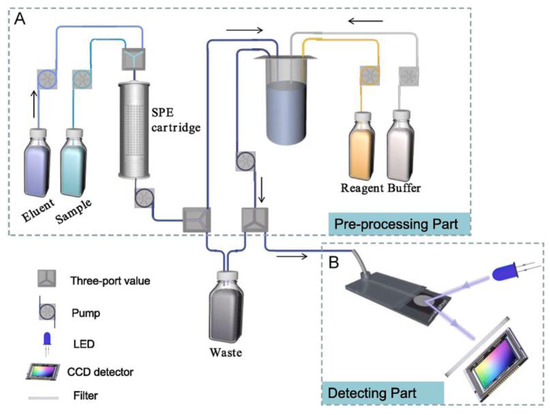 Advances in Microfluidics Techniques for Rapid Detection of