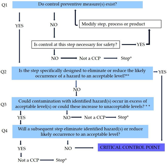 Foods Free FullText Hazard Analysis and Critical Control Point