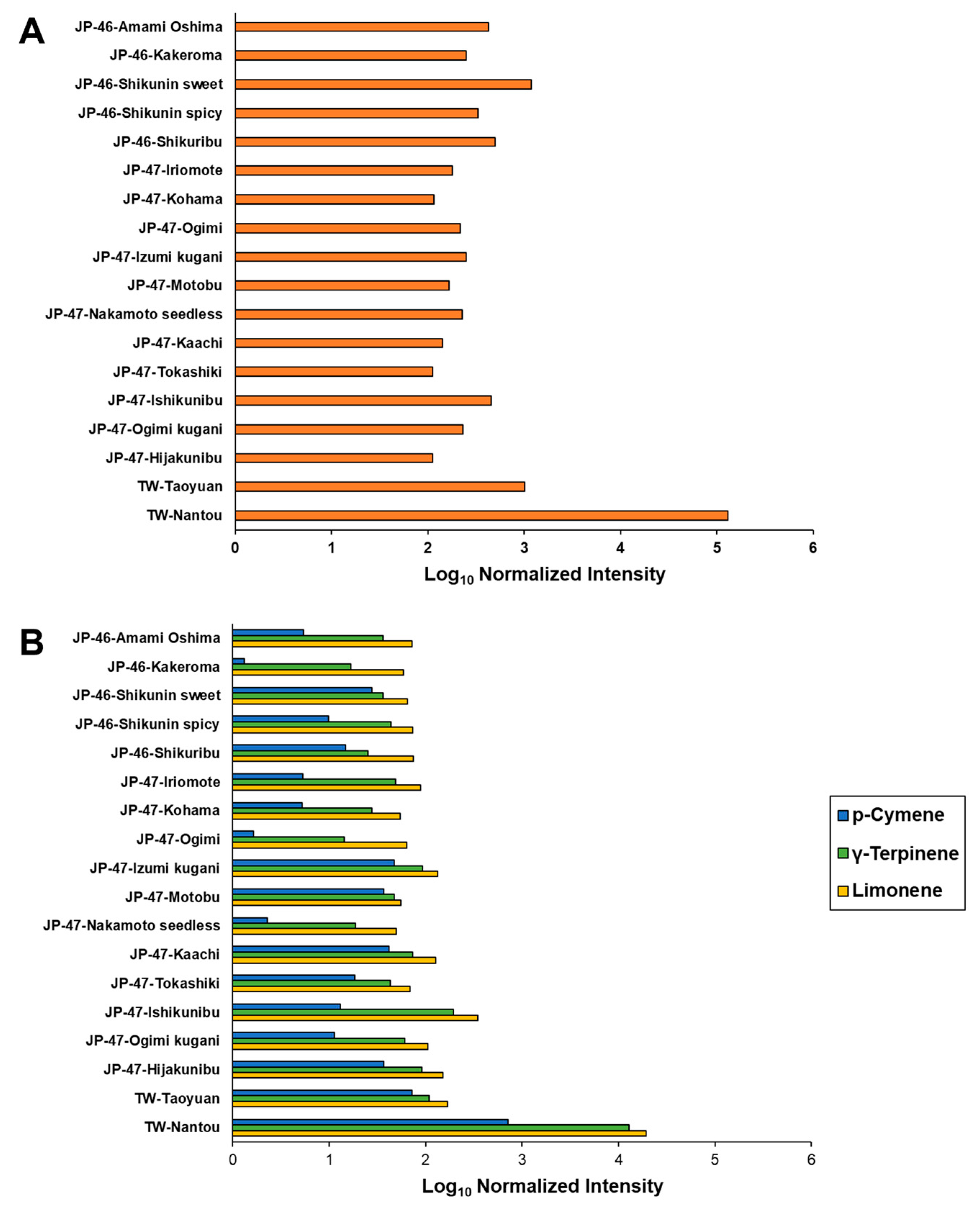 Foods 12 02951 g005 Foods 12 02951 g005