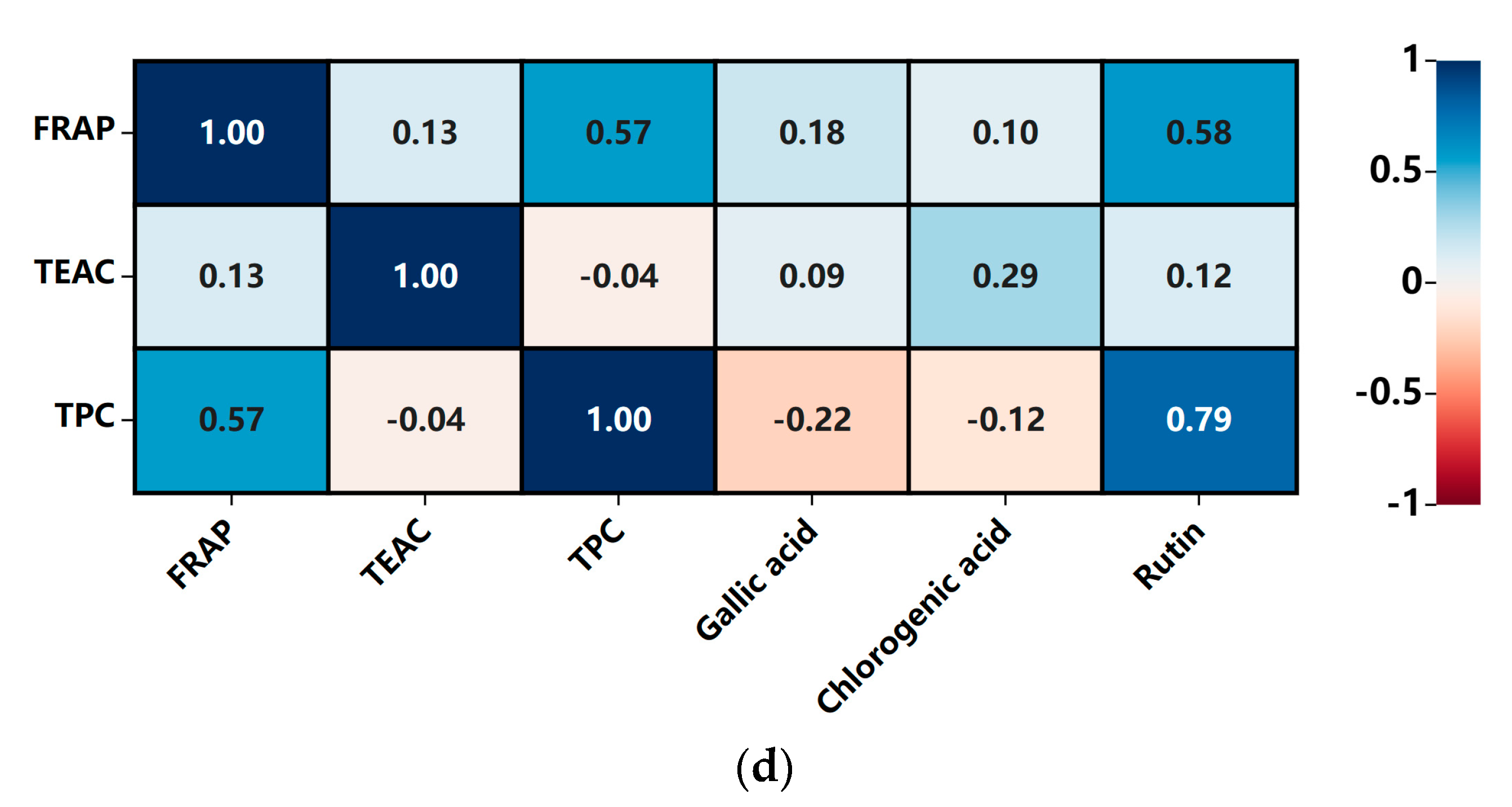 Foods 12 03010 g007b