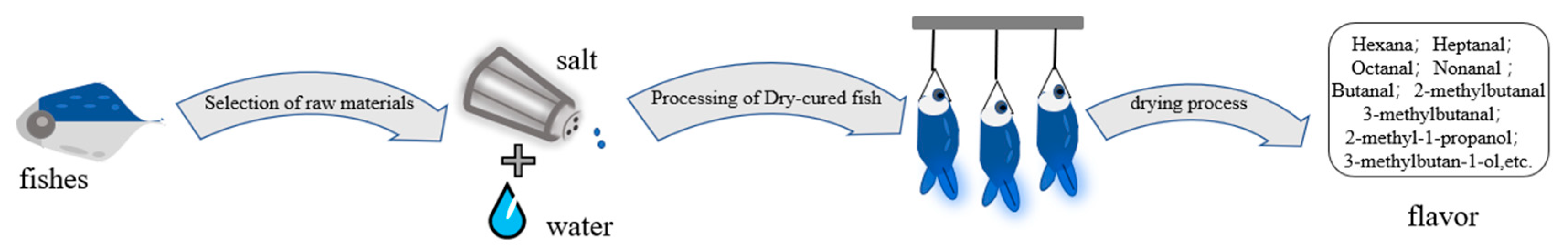 Foods 12 03020 g001 Foods 12 03020 g001