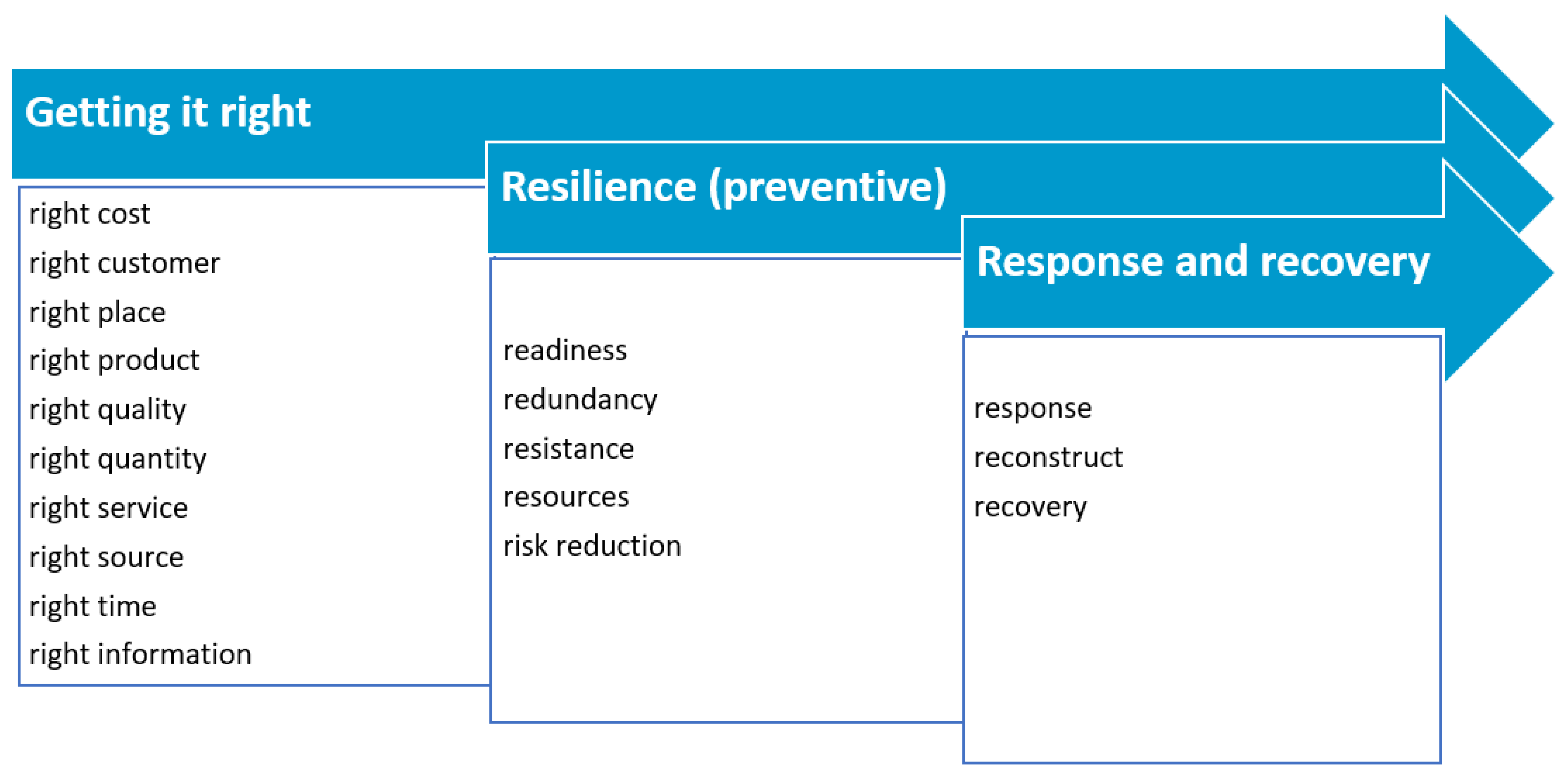 Food Insecurity: Is Leagility a Potential Remedy? Biology Diagrams