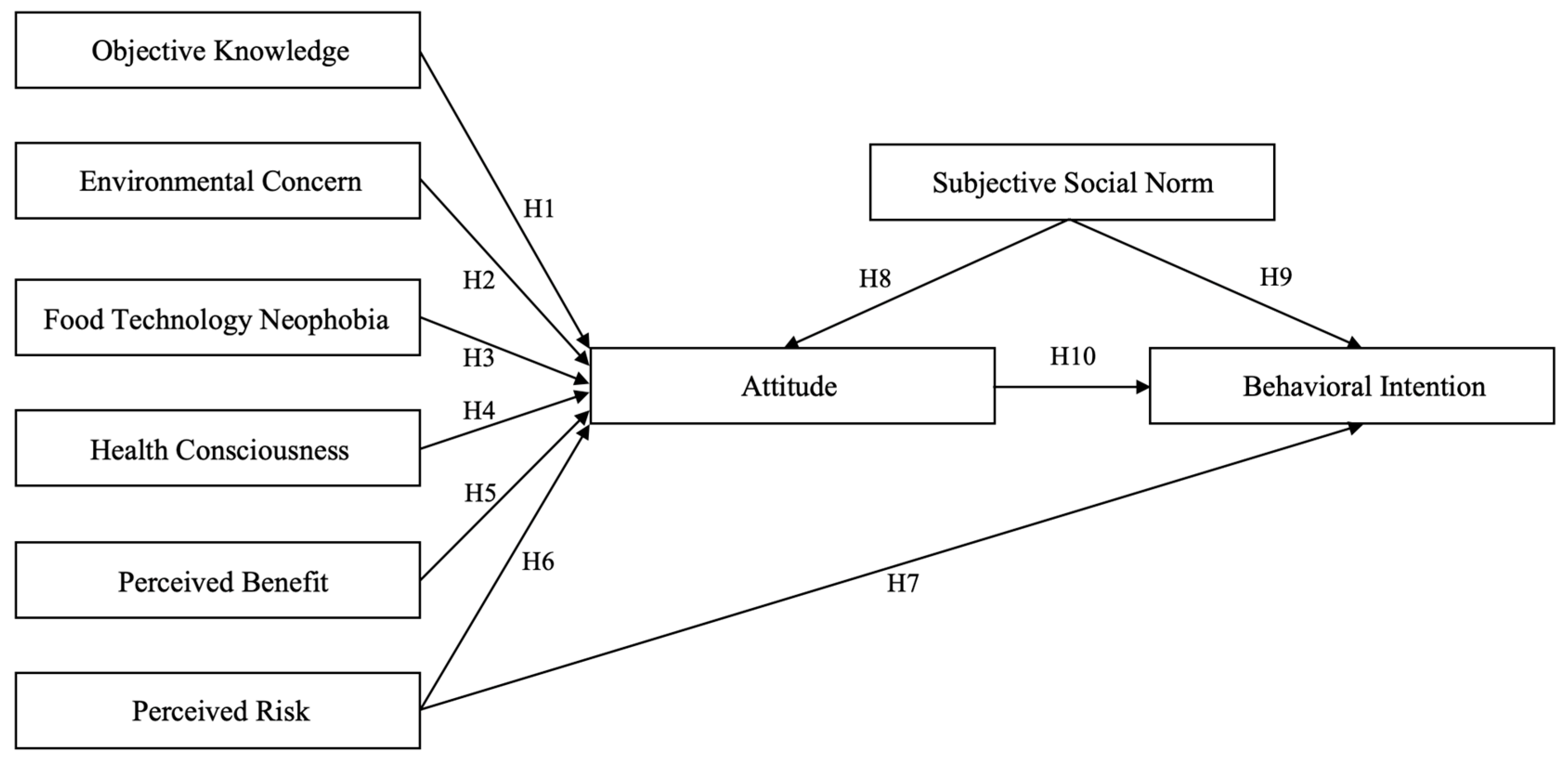 Evaluating Factors Explaining U.S. Consumers’ Behavioral 