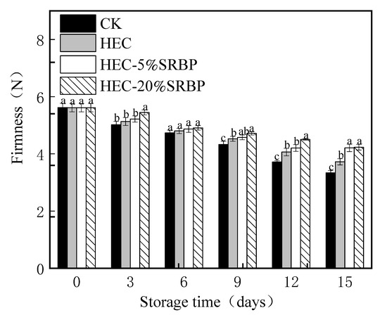Effects of Hydroxyethyl Cellulose and Sulfated Rice Bran