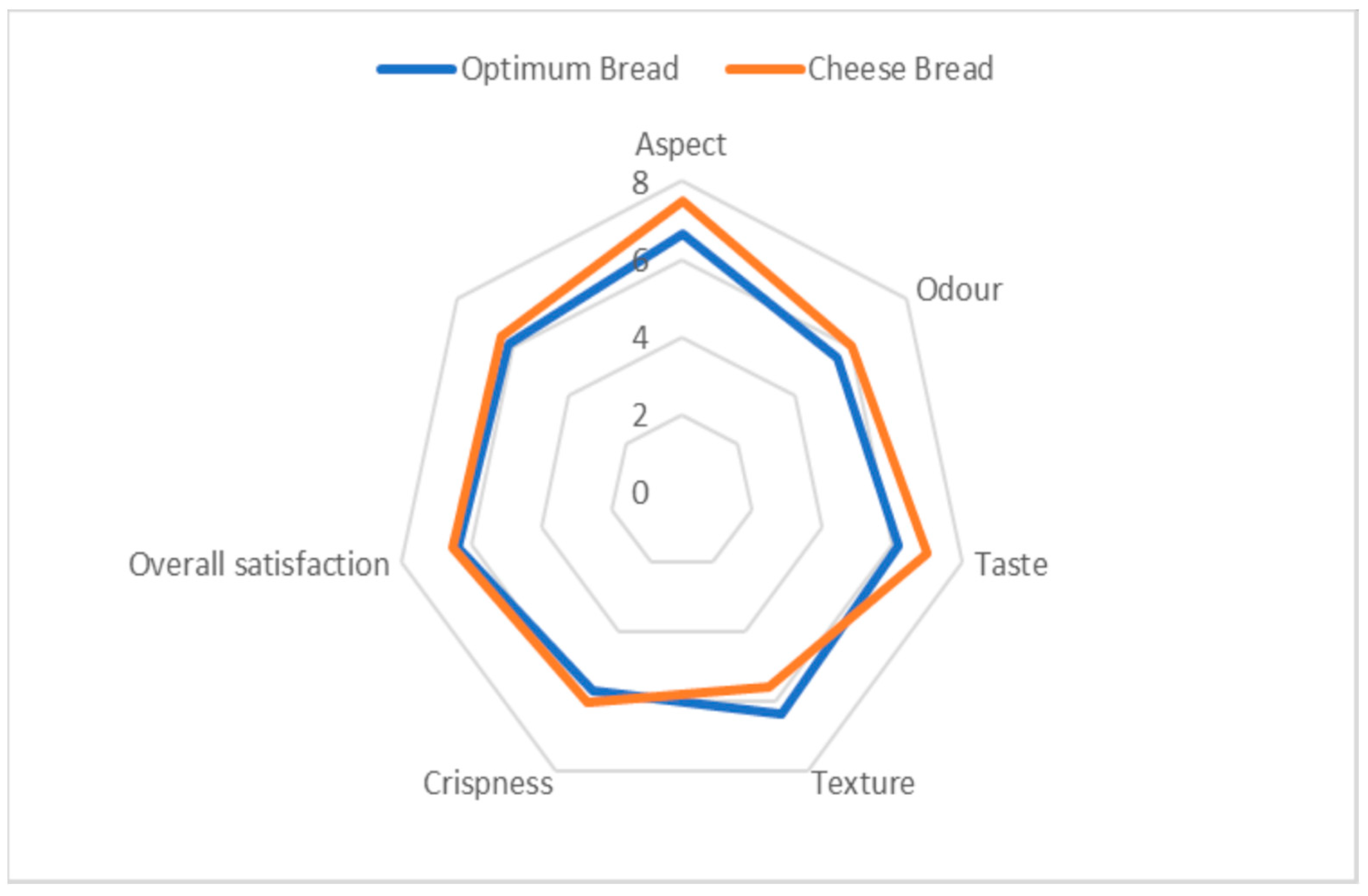 Foods 12 03180 g006 Foods 12 03180 g006