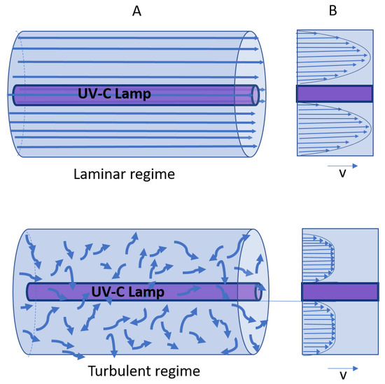 Foods Free FullText UVC Light A Promising Preservation Technology for VegetableBased