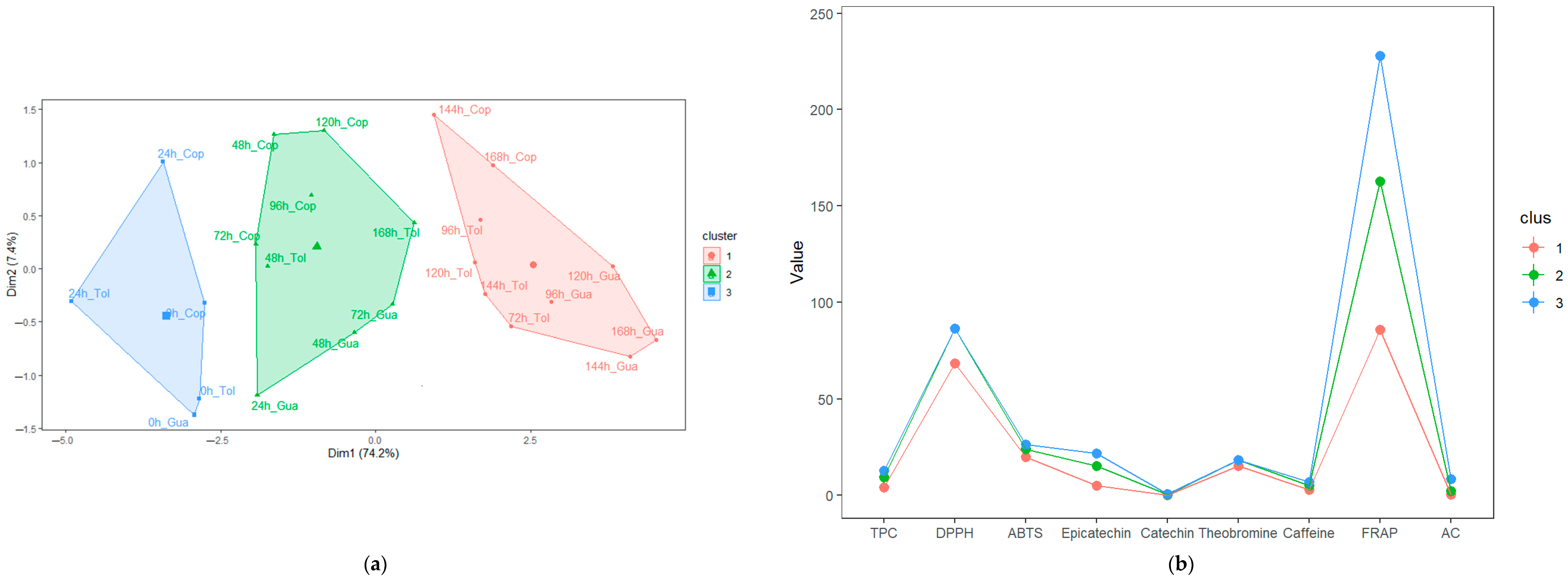 Foods 12 03291 g004a
