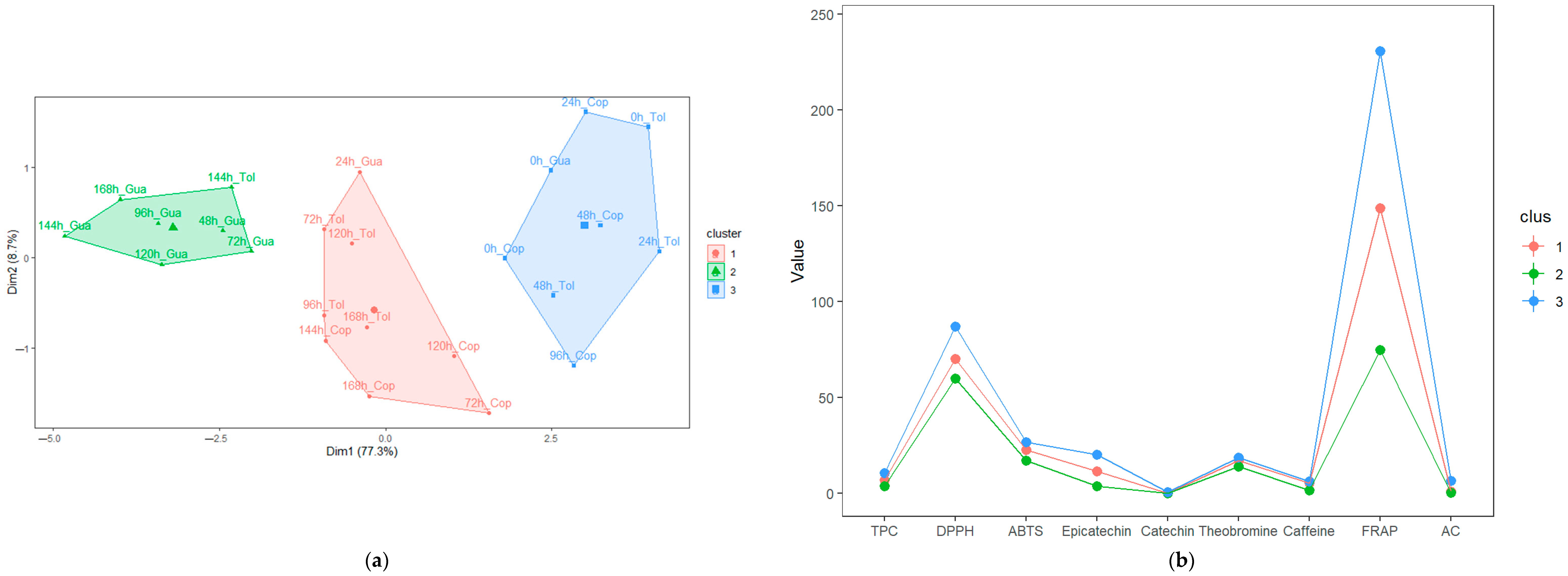 Foods 12 03291 g005a
