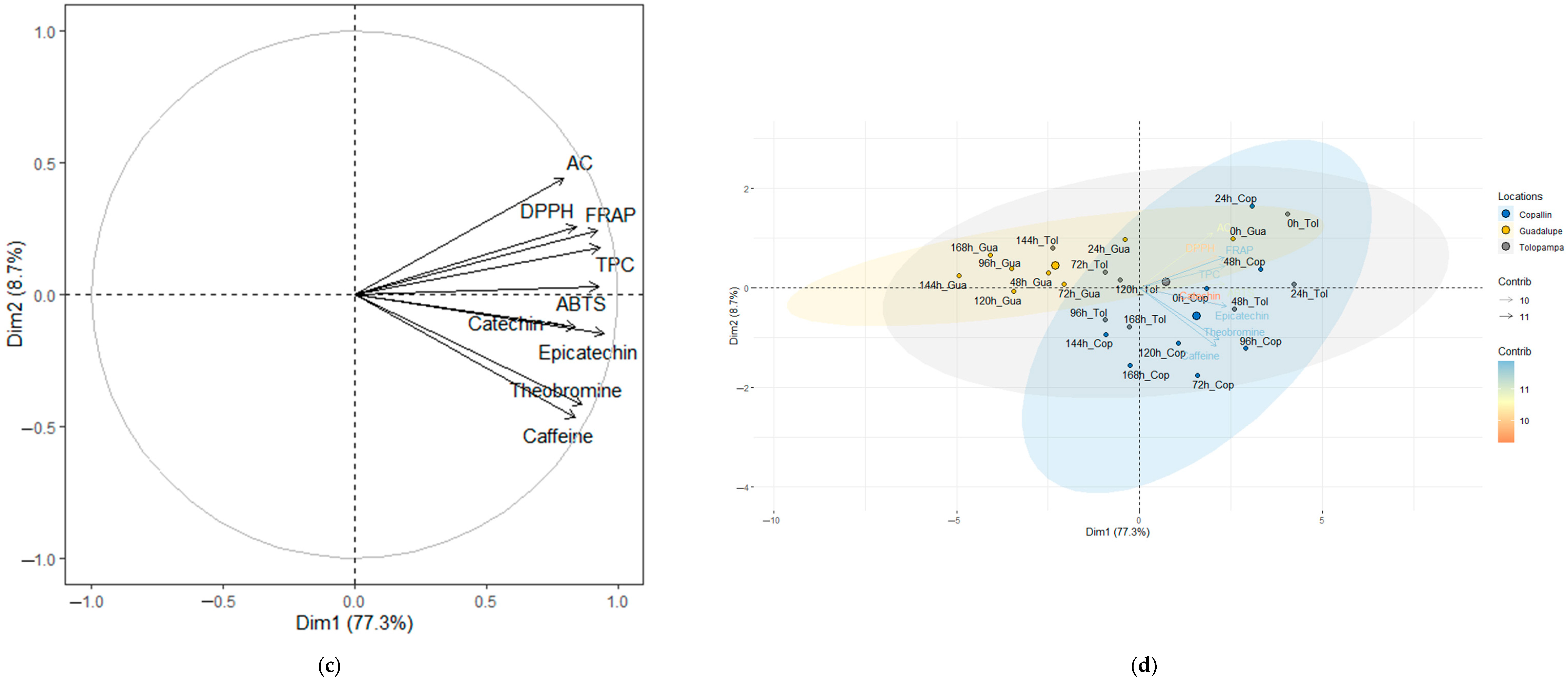 Foods 12 03291 g005b