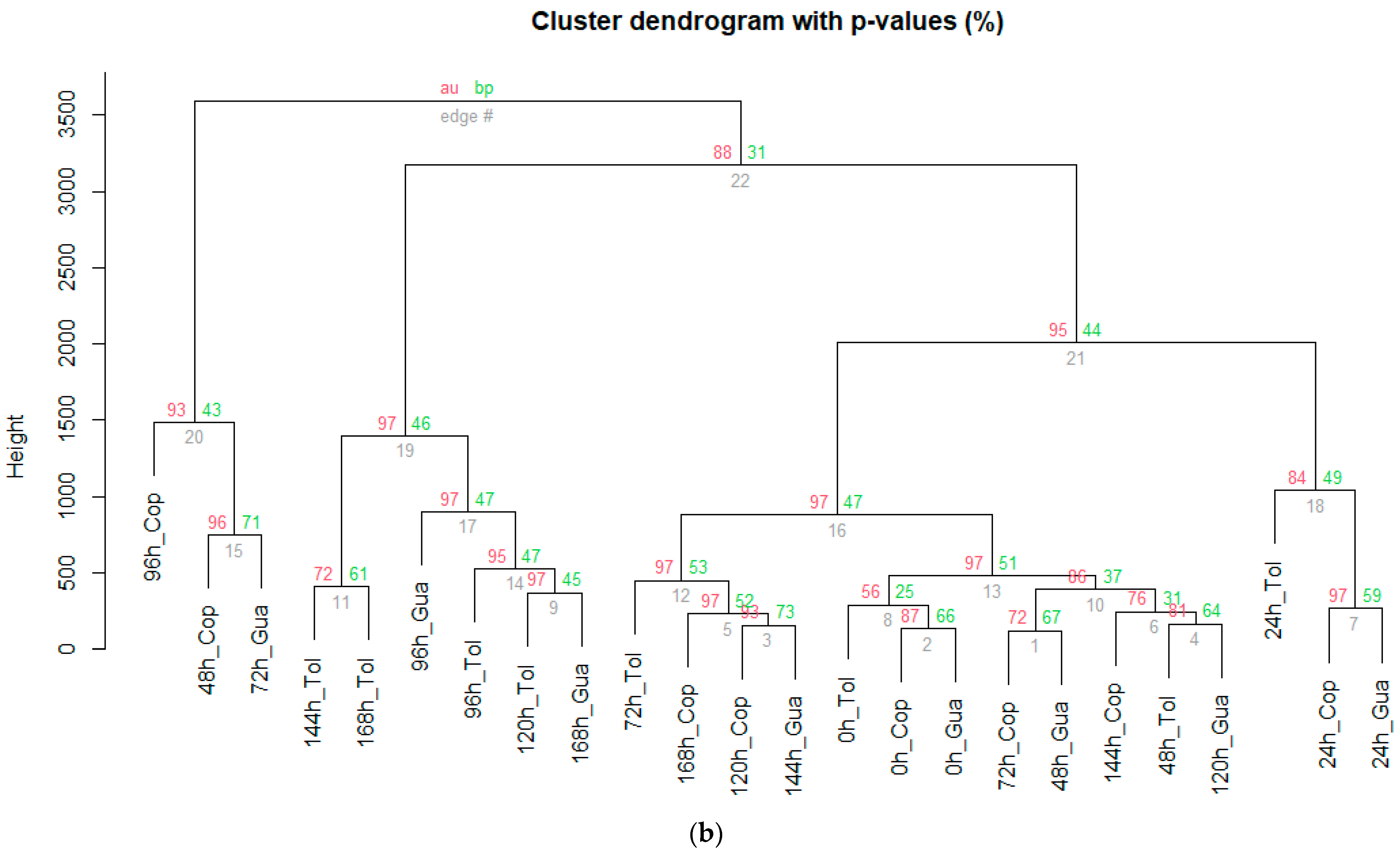 Foods 12 03291 g007b