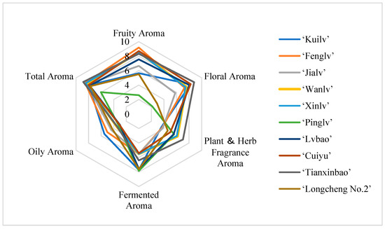 ABC様 Comprehensive Evaluation of Ten Actinidia arguta Wines Based