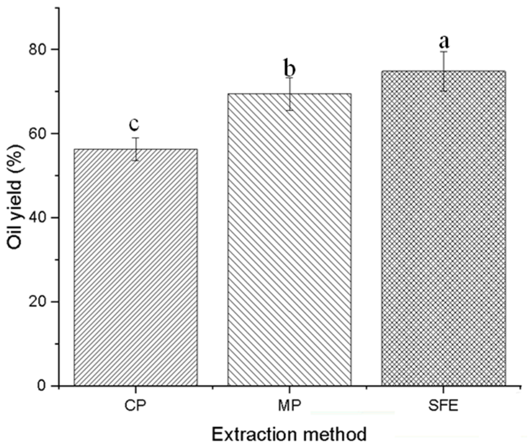 Foods Free Full Text Effects Of Extraction Strategies On Yield foods-free-full-text-effects-of-extraction-strategies-on-yield