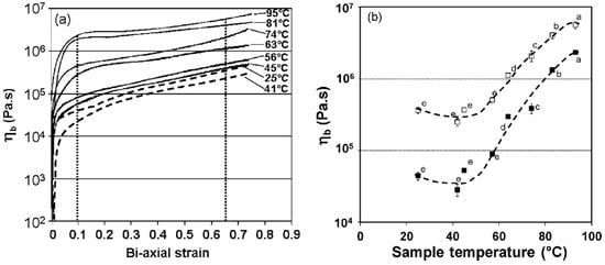 Imitation of RVA pasting measurement protocol in an oscillatory