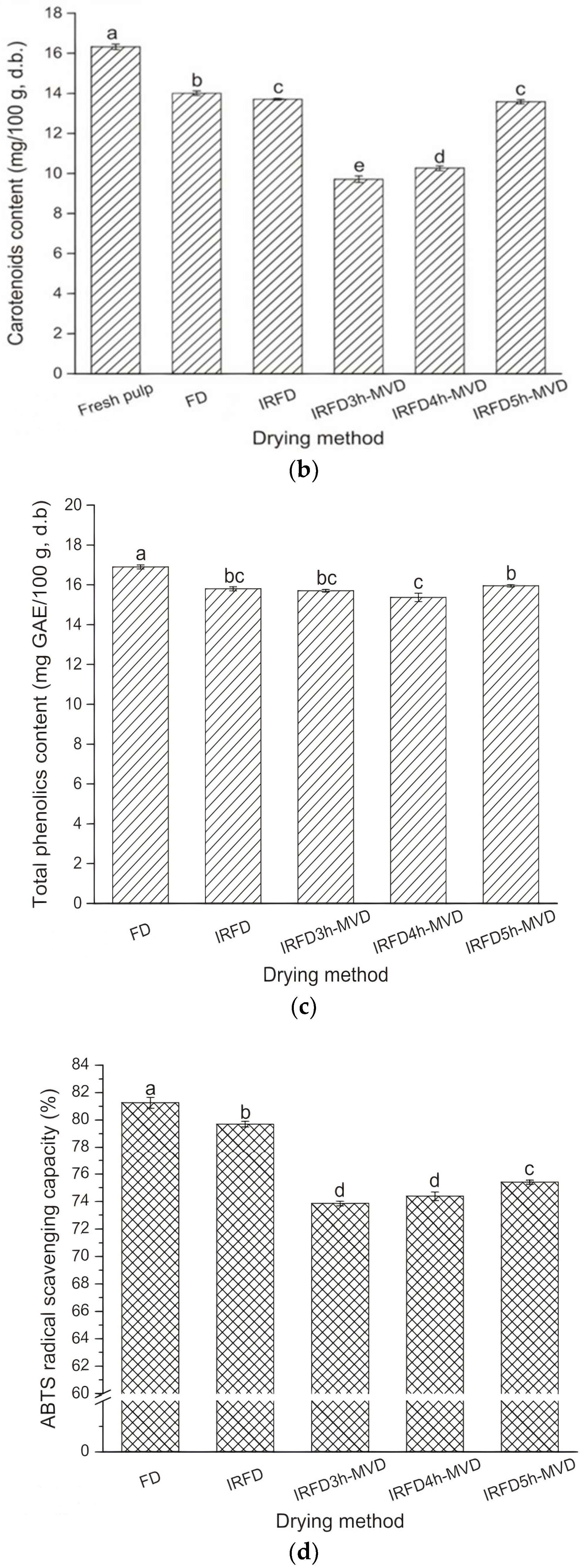 Foods 12 03437 g003b