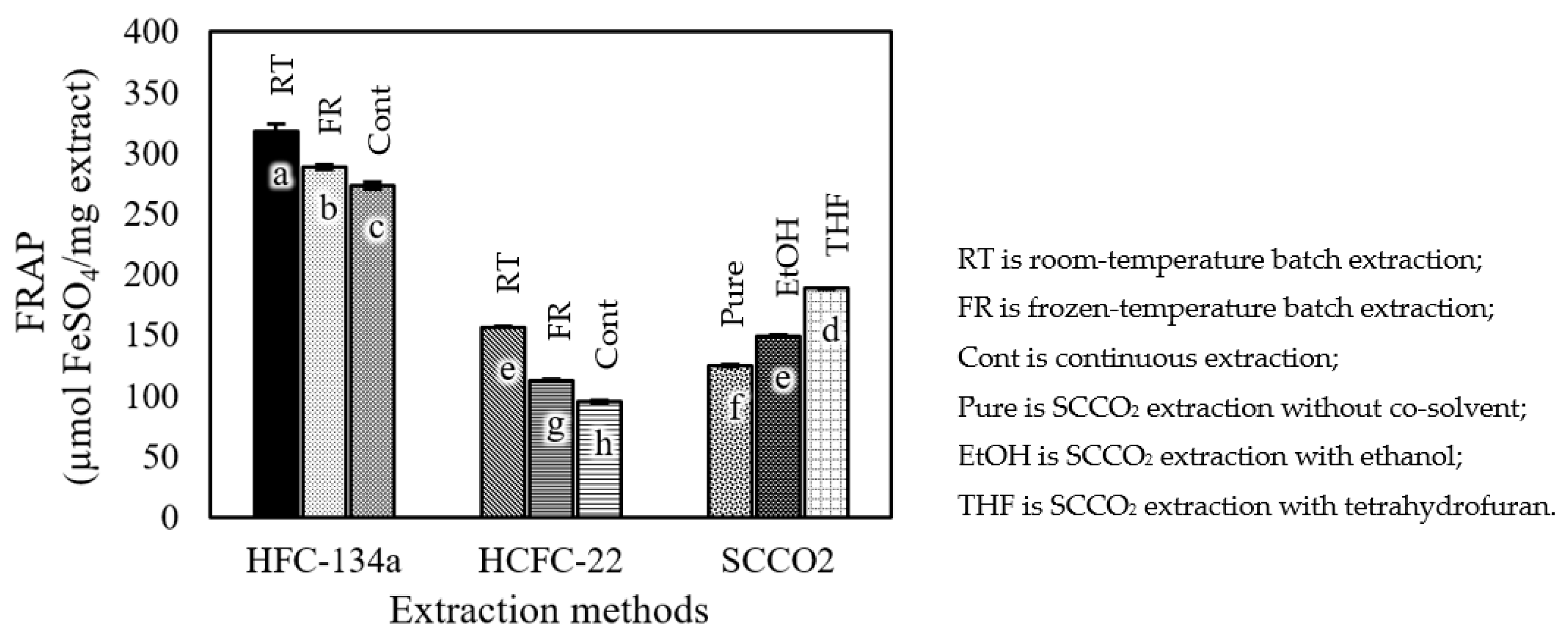 Foods Free FullText A Comparative Analysis of Phenolic Content