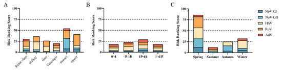 Quantitative Risk Assessment of Five Foodborne Viruses in