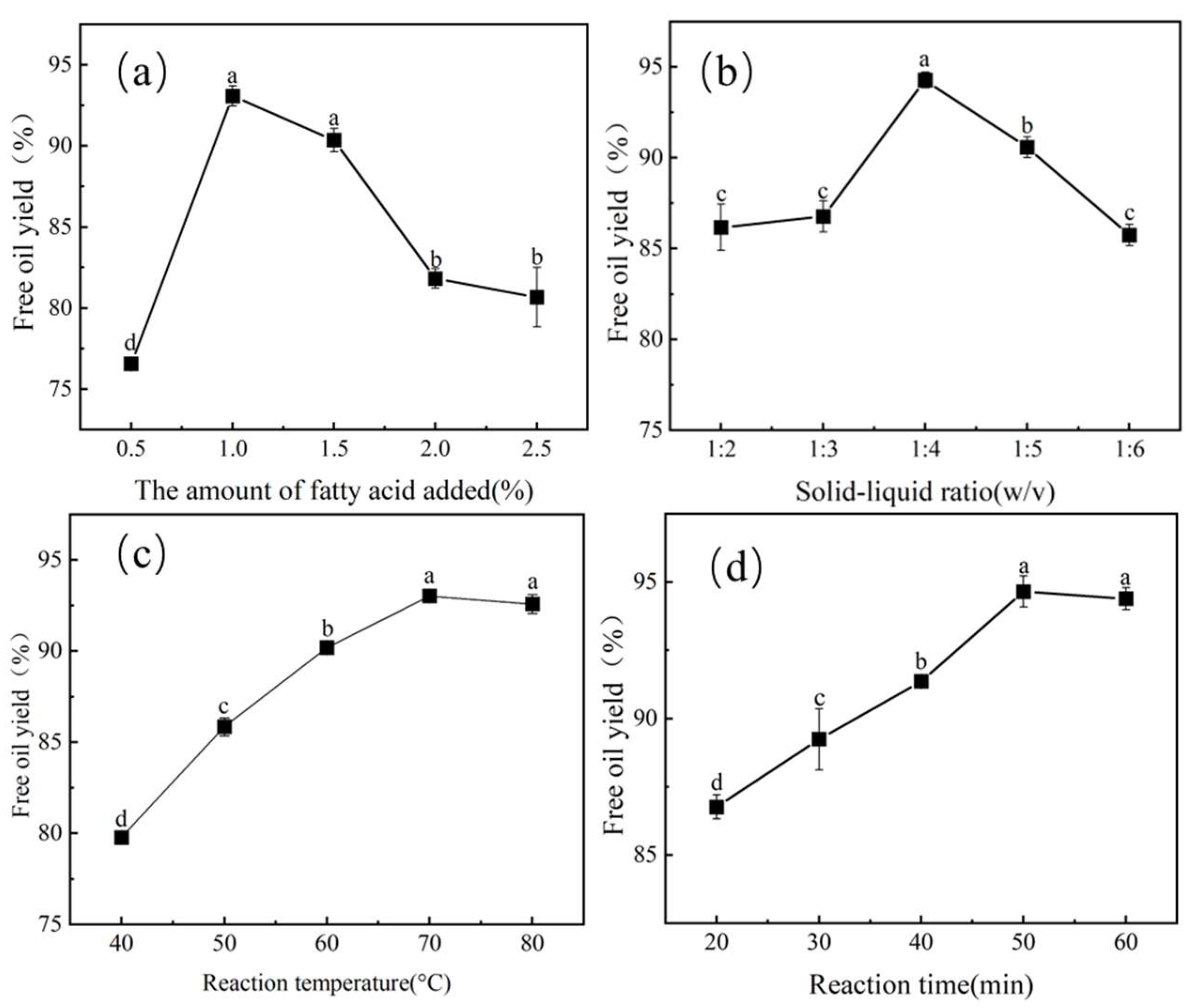 Foods Free FullText Demulsification of Emulsion Using Heptanoic