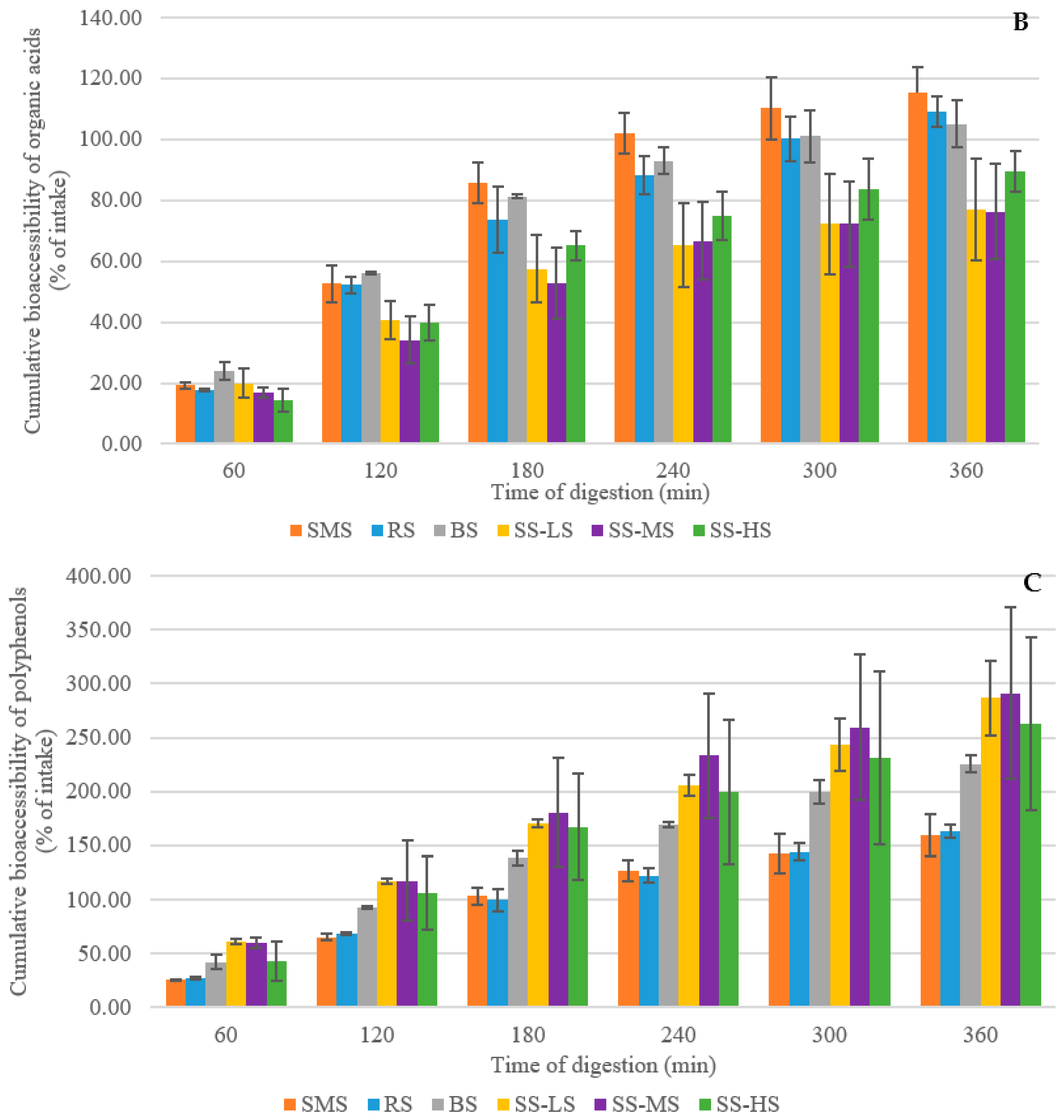 Foods 12 03528 g002b
