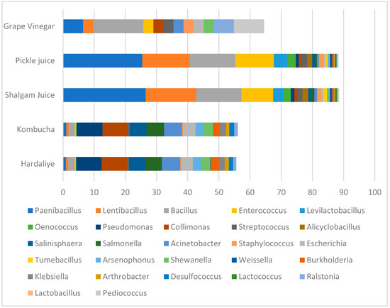 Detection of the Microbial Composition of Some Commercial